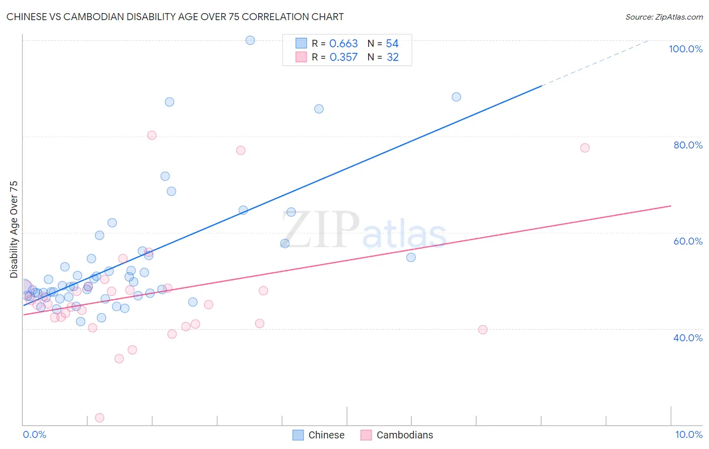 Chinese vs Cambodian Disability Age Over 75