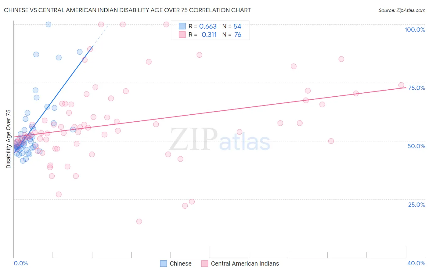 Chinese vs Central American Indian Disability Age Over 75