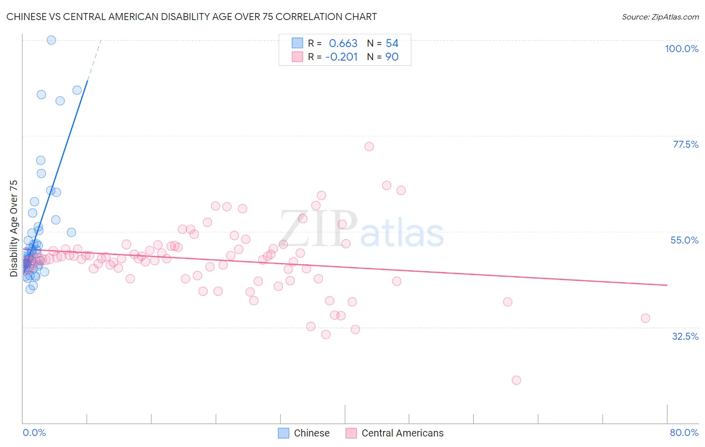 Chinese vs Central American Disability Age Over 75