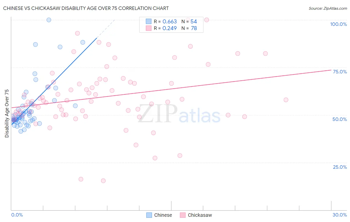 Chinese vs Chickasaw Disability Age Over 75