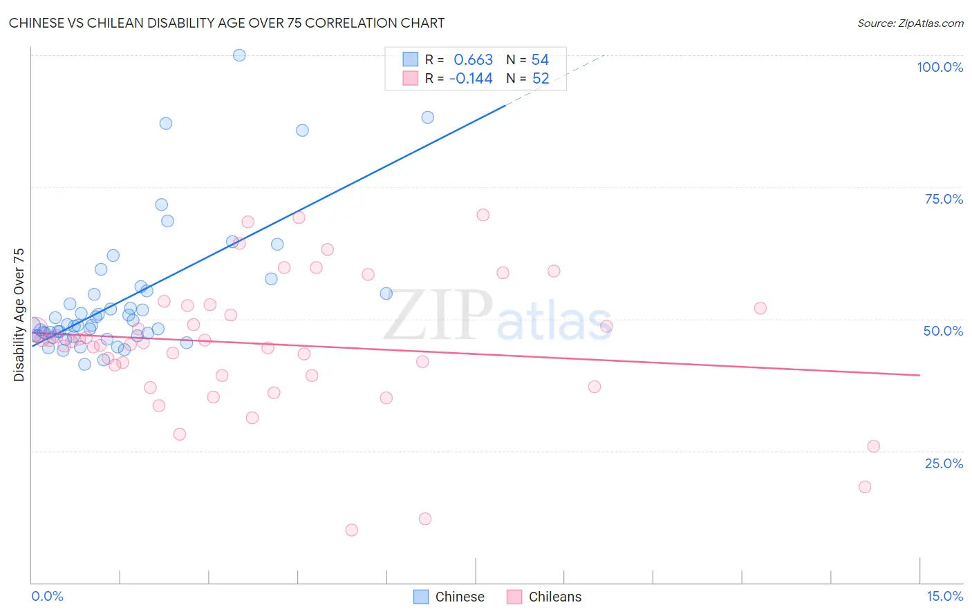 Chinese vs Chilean Disability Age Over 75