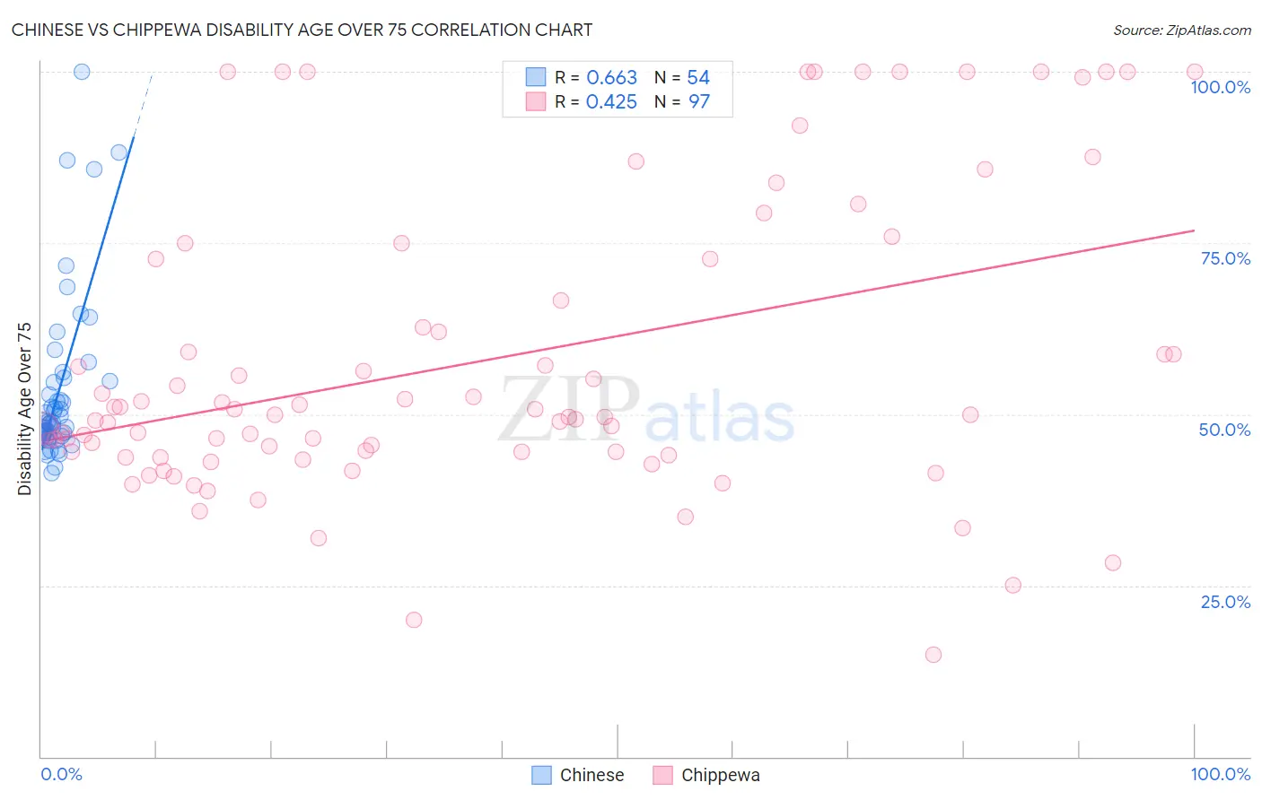 Chinese vs Chippewa Disability Age Over 75