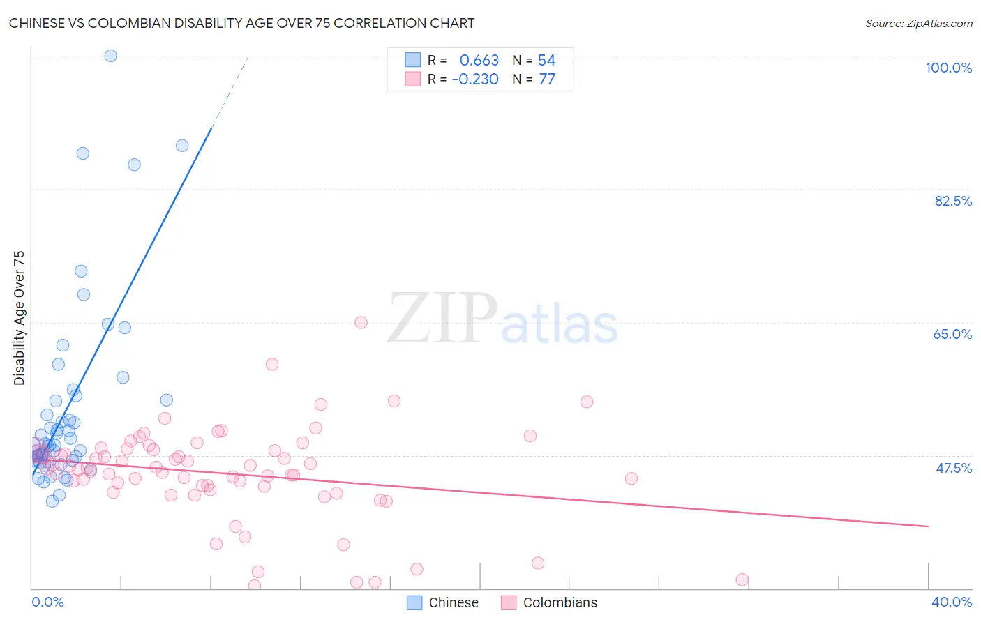 Chinese vs Colombian Disability Age Over 75