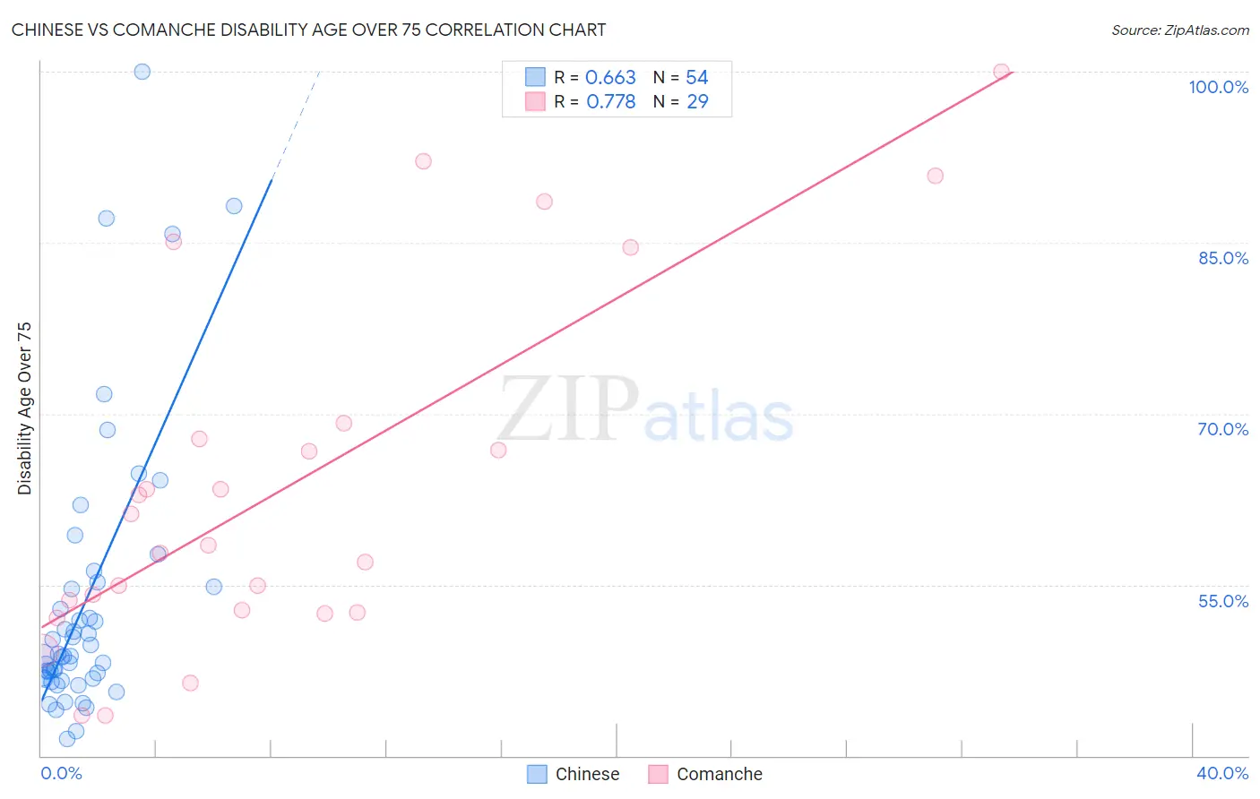 Chinese vs Comanche Disability Age Over 75