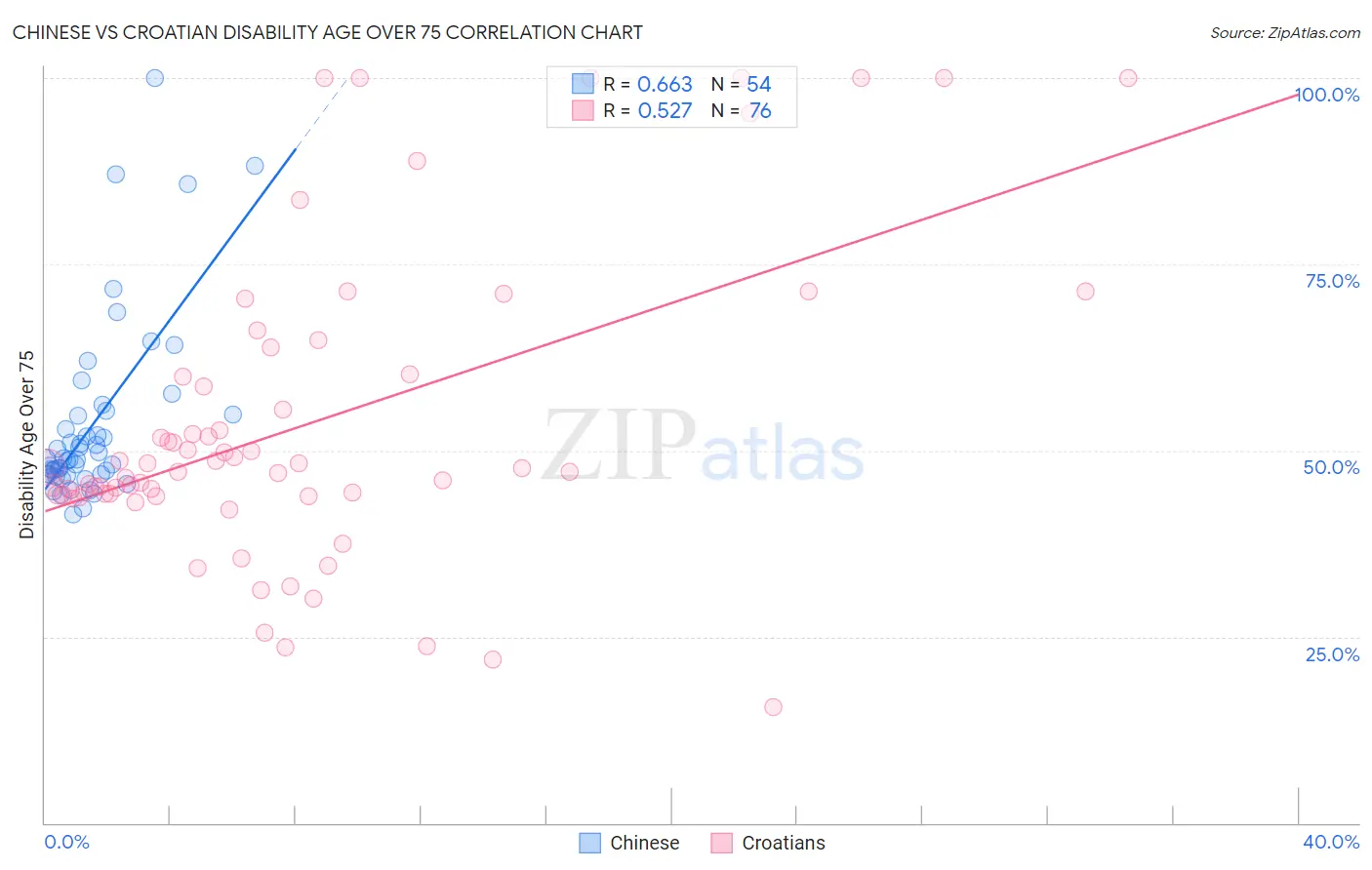 Chinese vs Croatian Disability Age Over 75