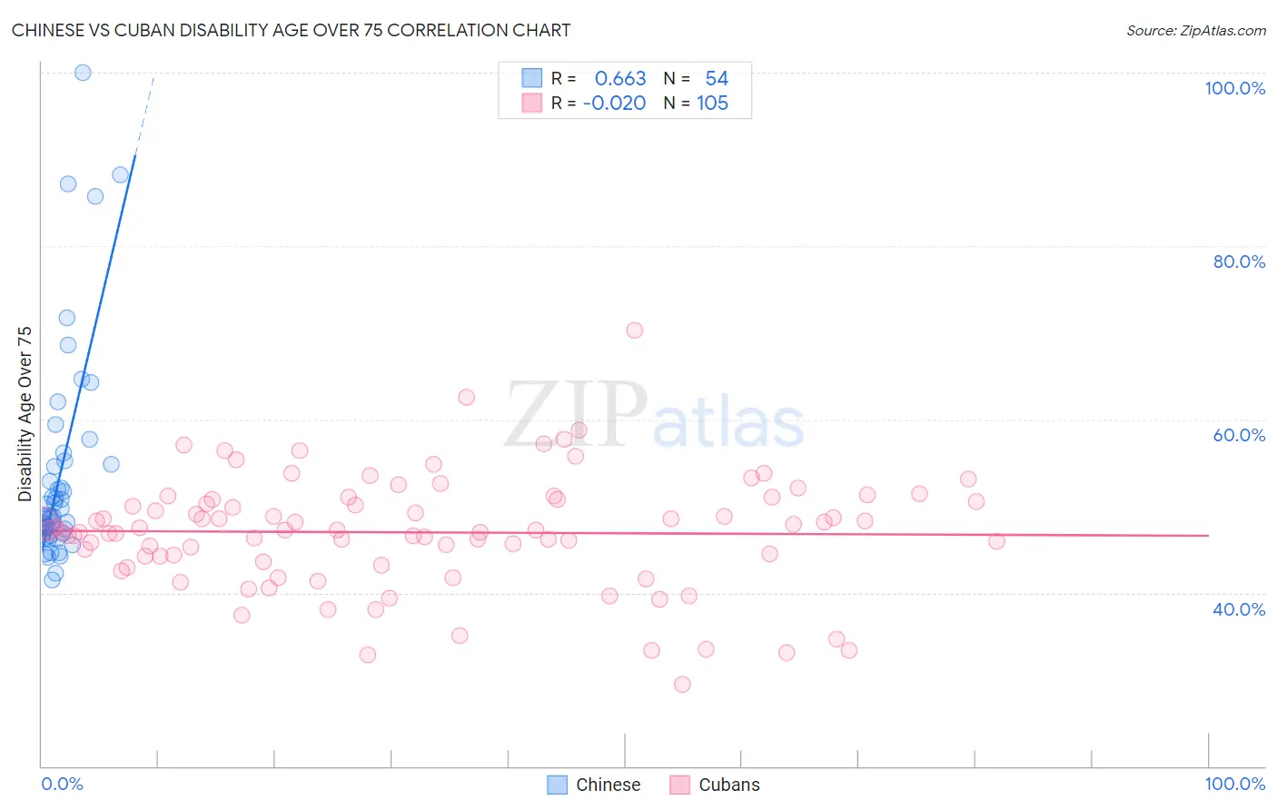Chinese vs Cuban Disability Age Over 75
