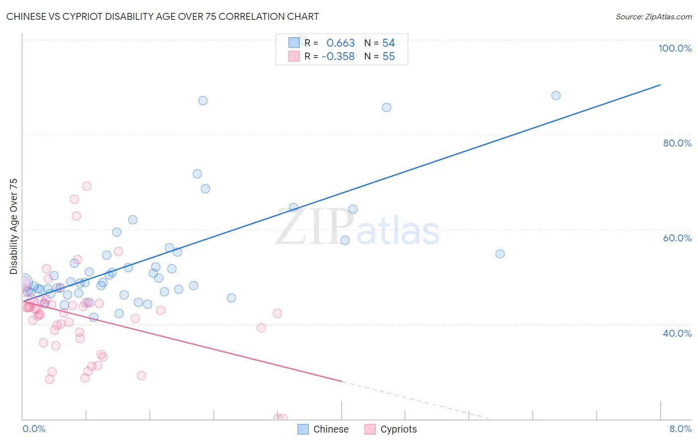 Chinese vs Cypriot Disability Age Over 75