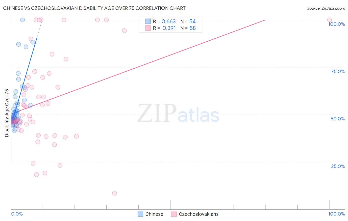 Chinese vs Czechoslovakian Disability Age Over 75