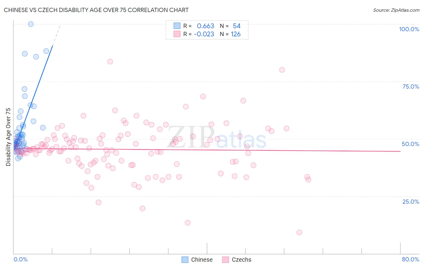 Chinese vs Czech Disability Age Over 75