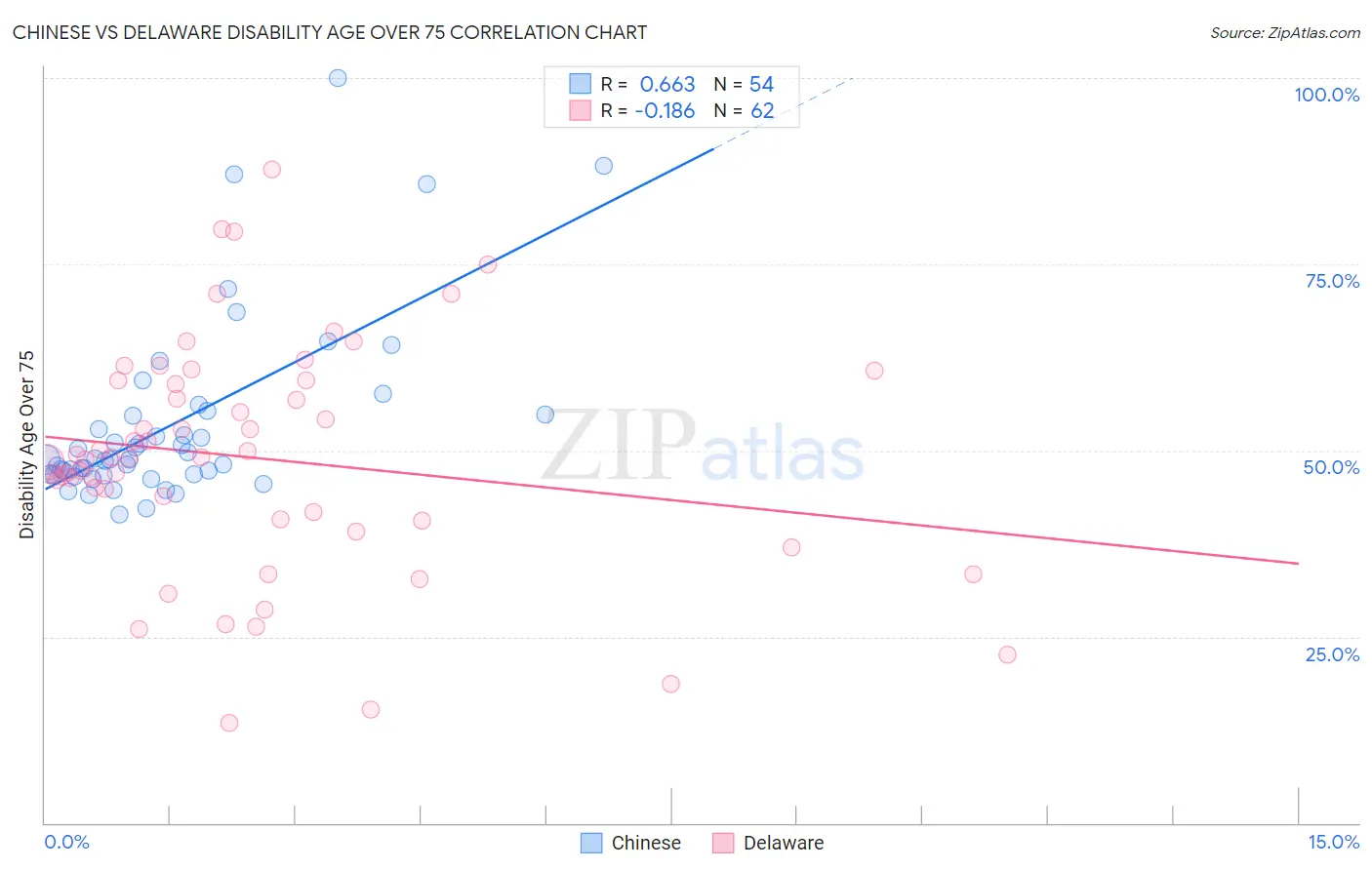 Chinese vs Delaware Disability Age Over 75