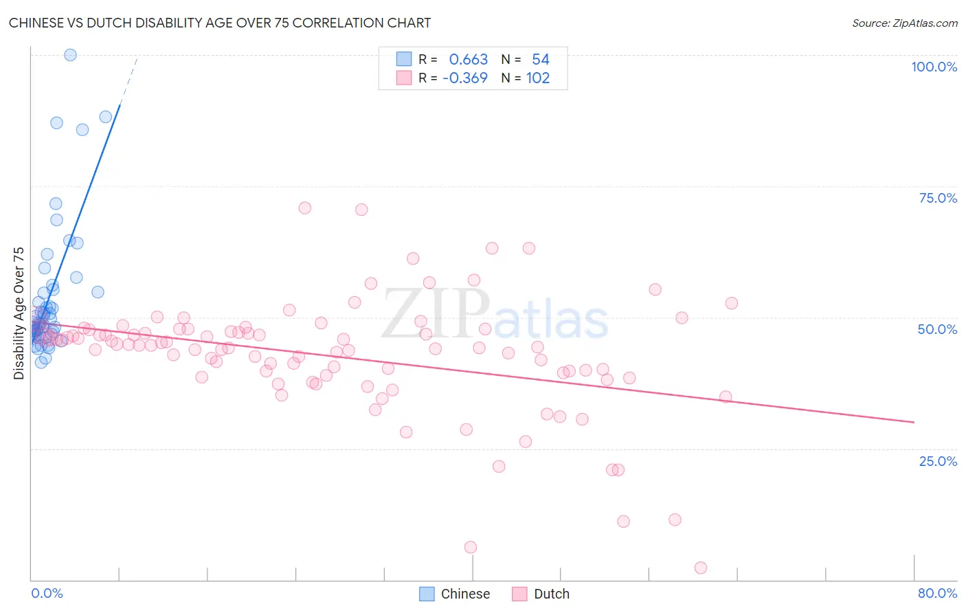 Chinese vs Dutch Disability Age Over 75