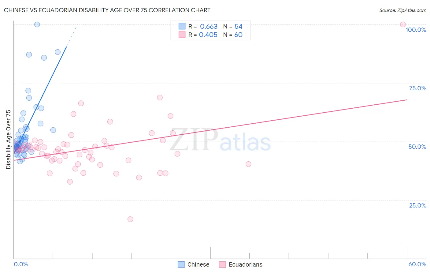 Chinese vs Ecuadorian Disability Age Over 75