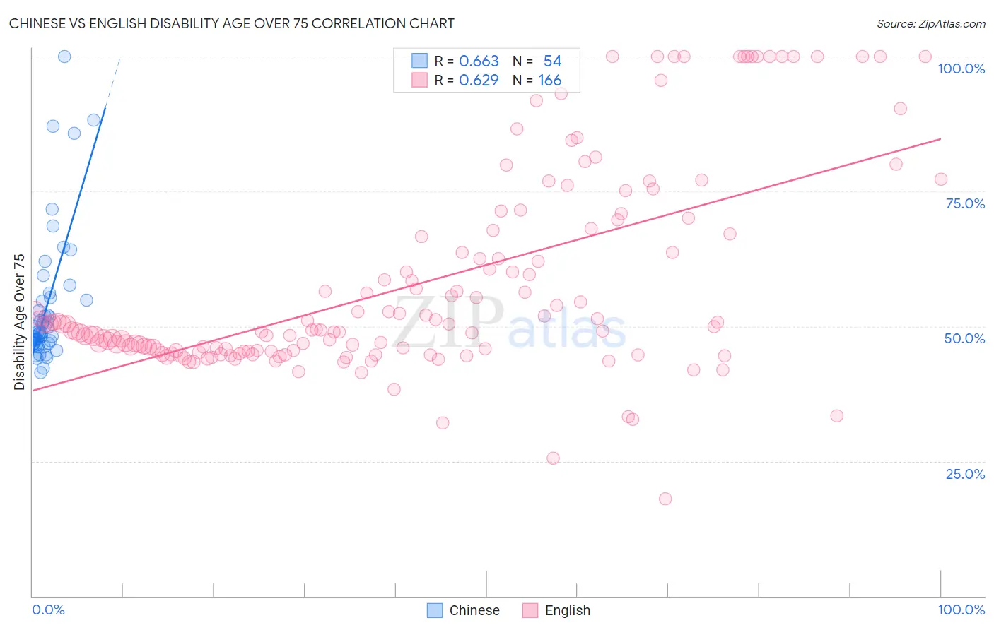 Chinese vs English Disability Age Over 75