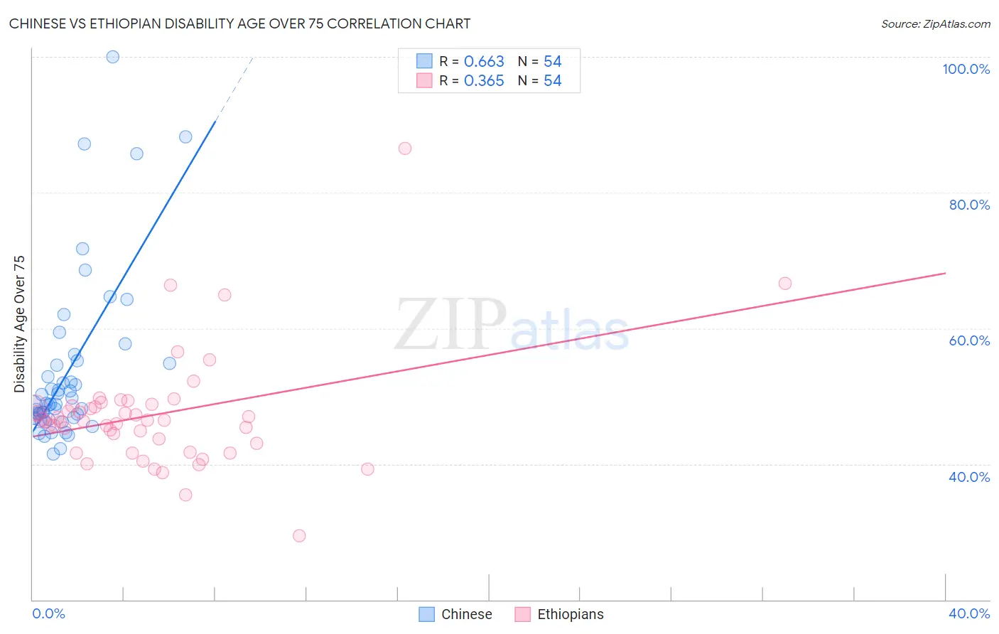 Chinese vs Ethiopian Disability Age Over 75
