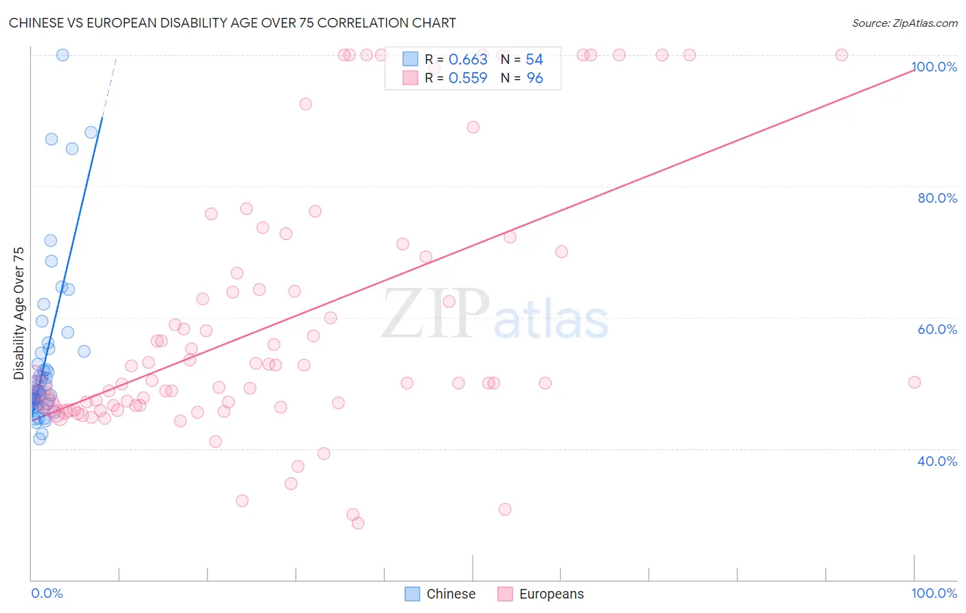 Chinese vs European Disability Age Over 75