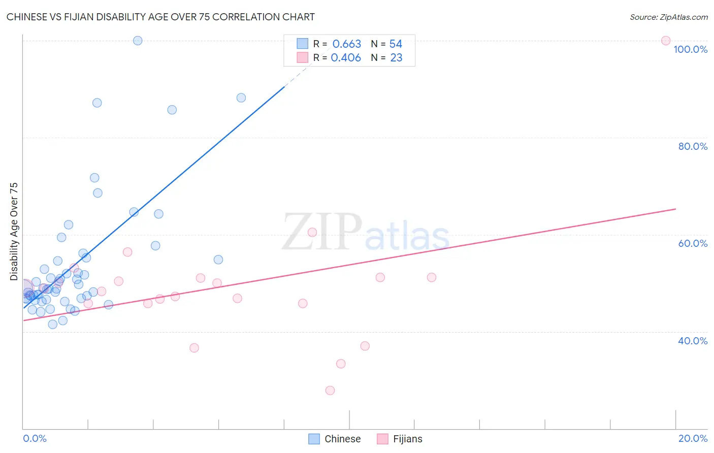 Chinese vs Fijian Disability Age Over 75