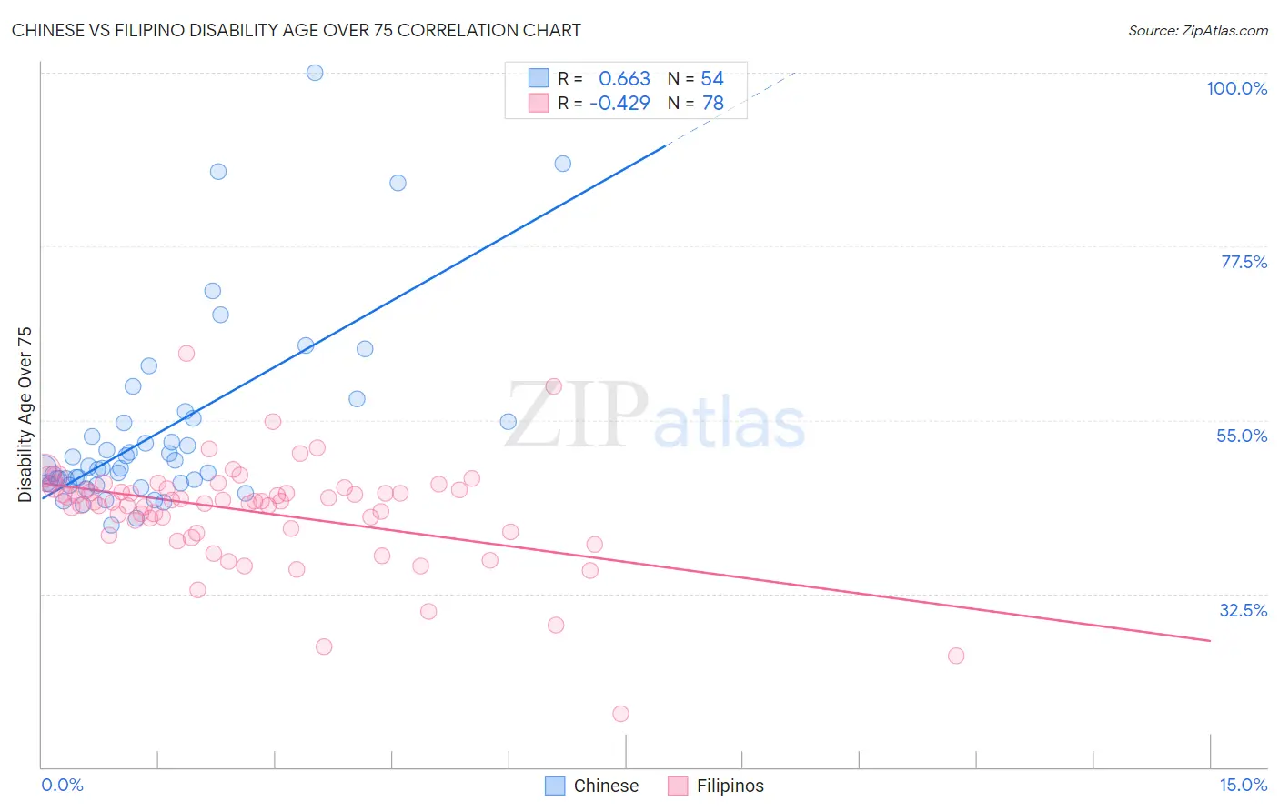 Chinese vs Filipino Disability Age Over 75