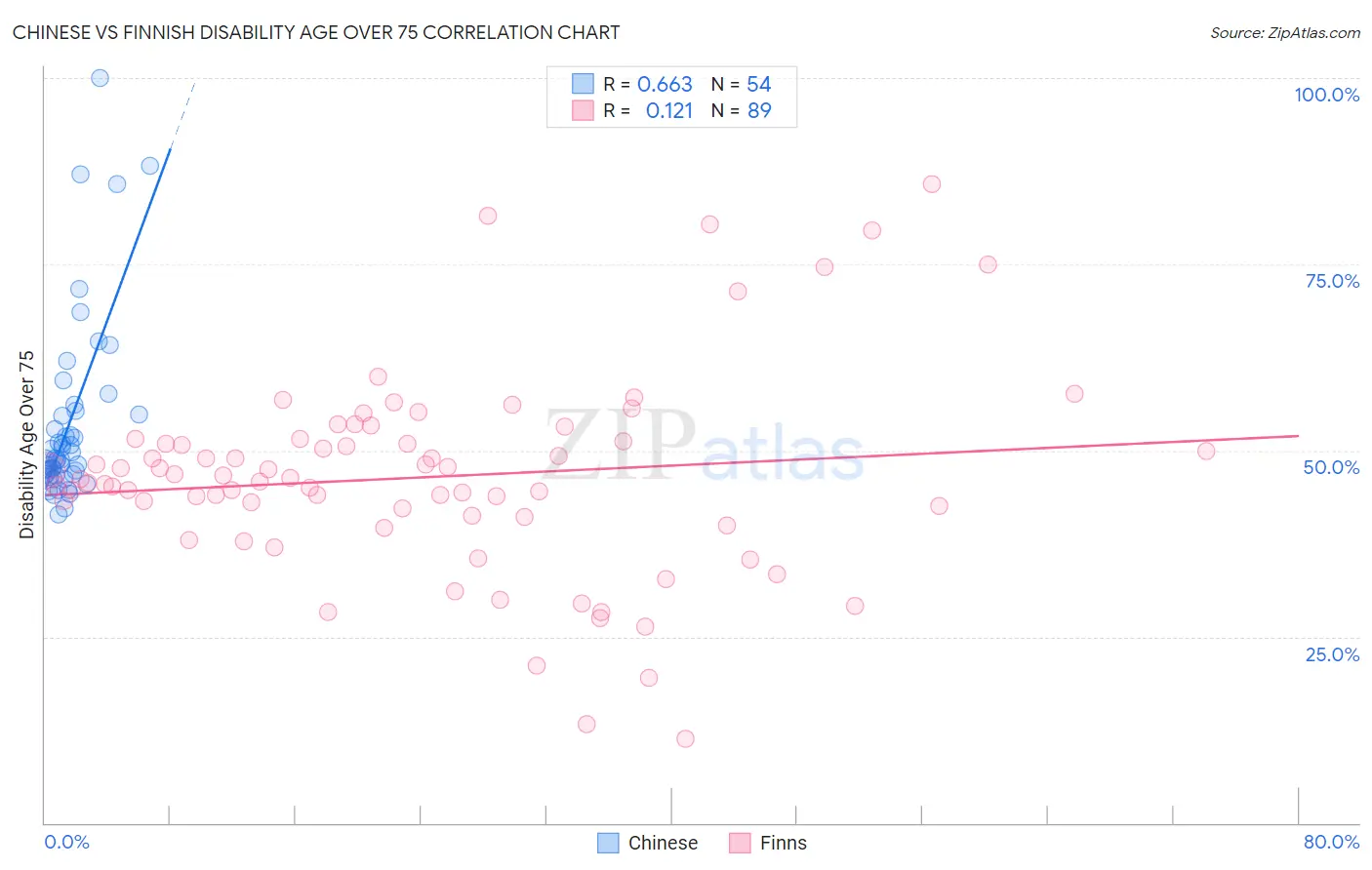 Chinese vs Finnish Disability Age Over 75