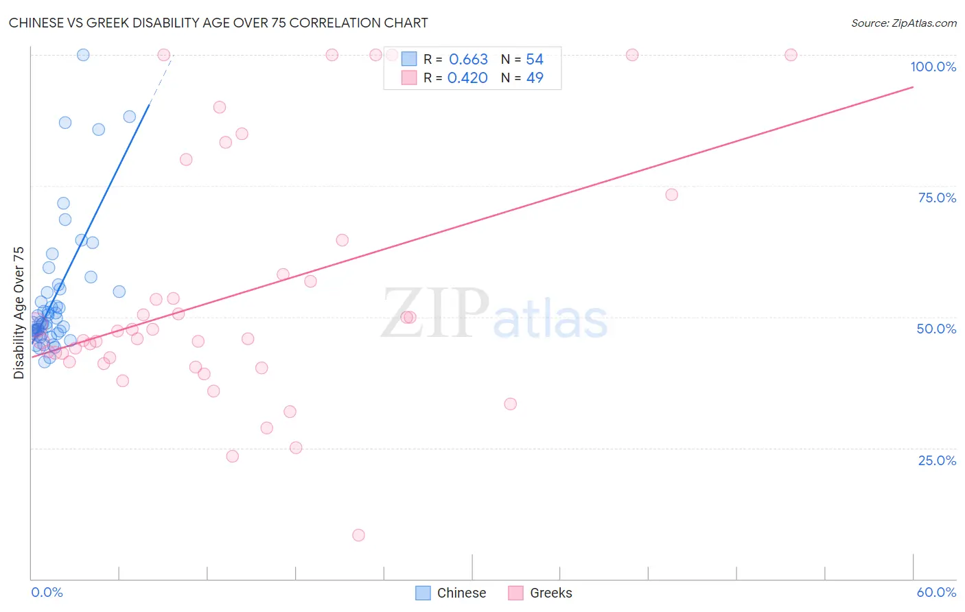 Chinese vs Greek Disability Age Over 75