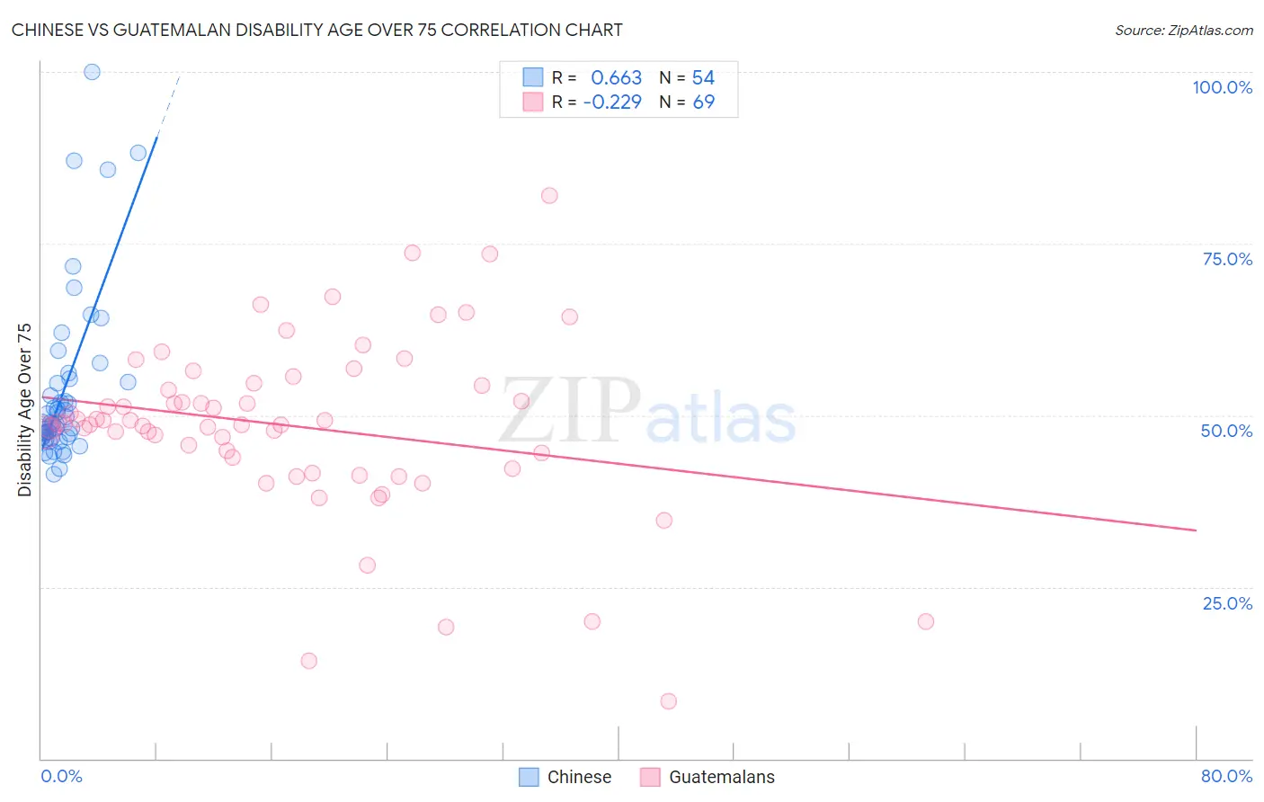 Chinese vs Guatemalan Disability Age Over 75