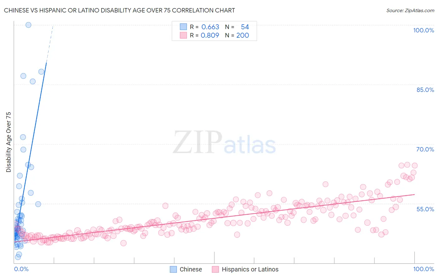 Chinese vs Hispanic or Latino Disability Age Over 75