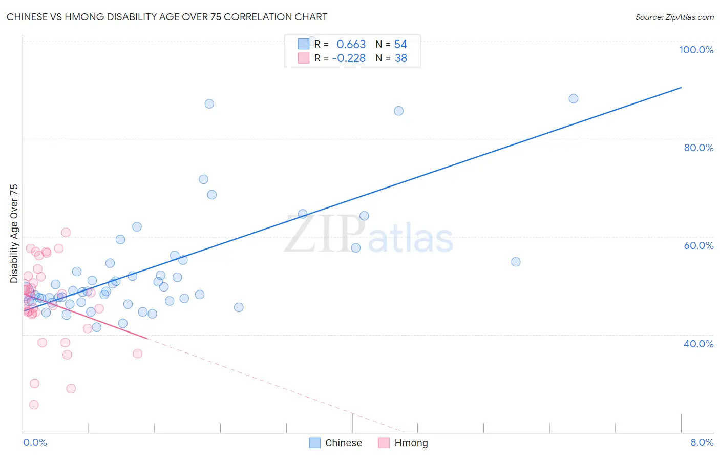 Chinese vs Hmong Disability Age Over 75
