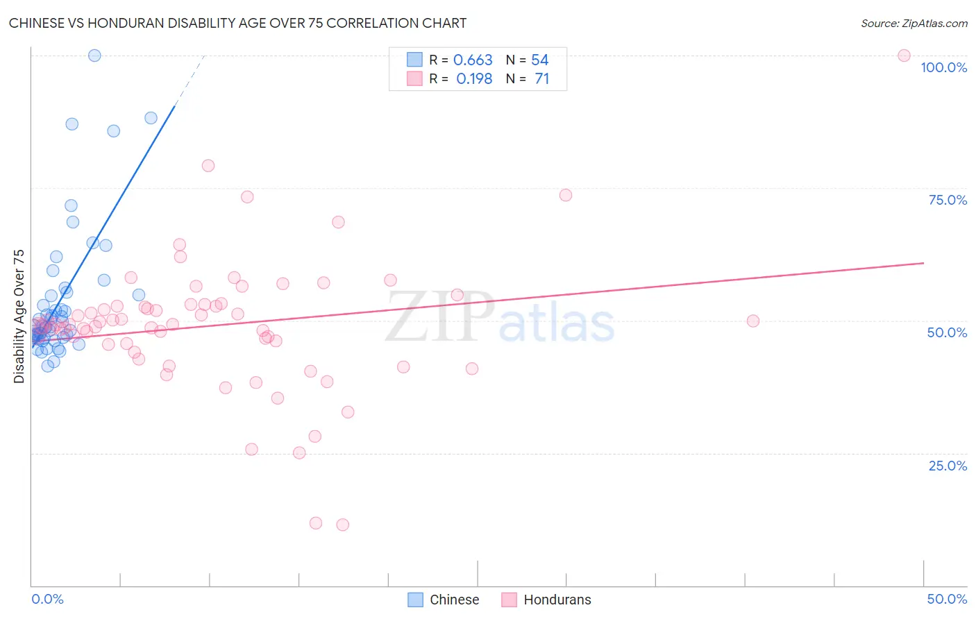 Chinese vs Honduran Disability Age Over 75