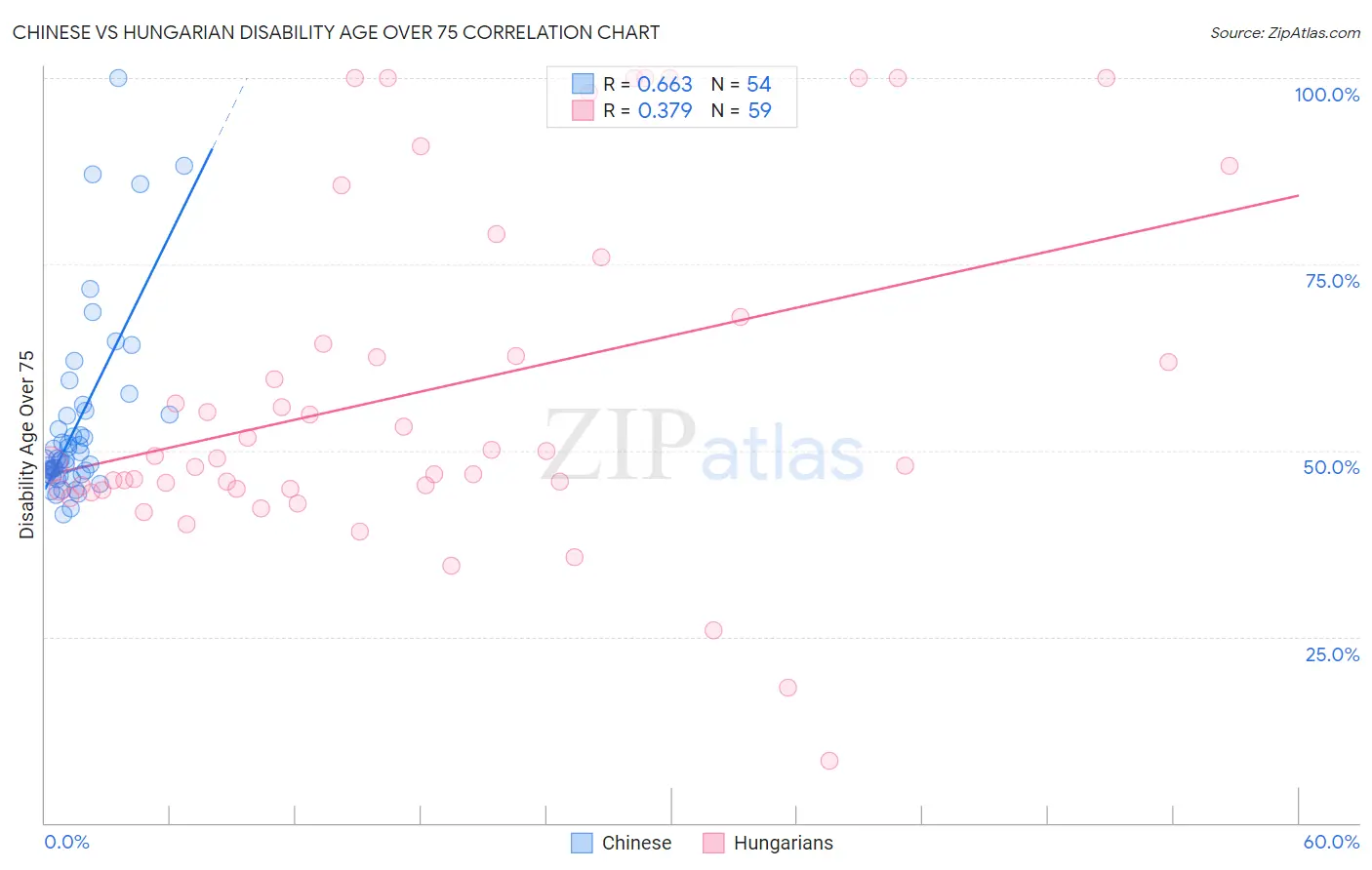 Chinese vs Hungarian Disability Age Over 75