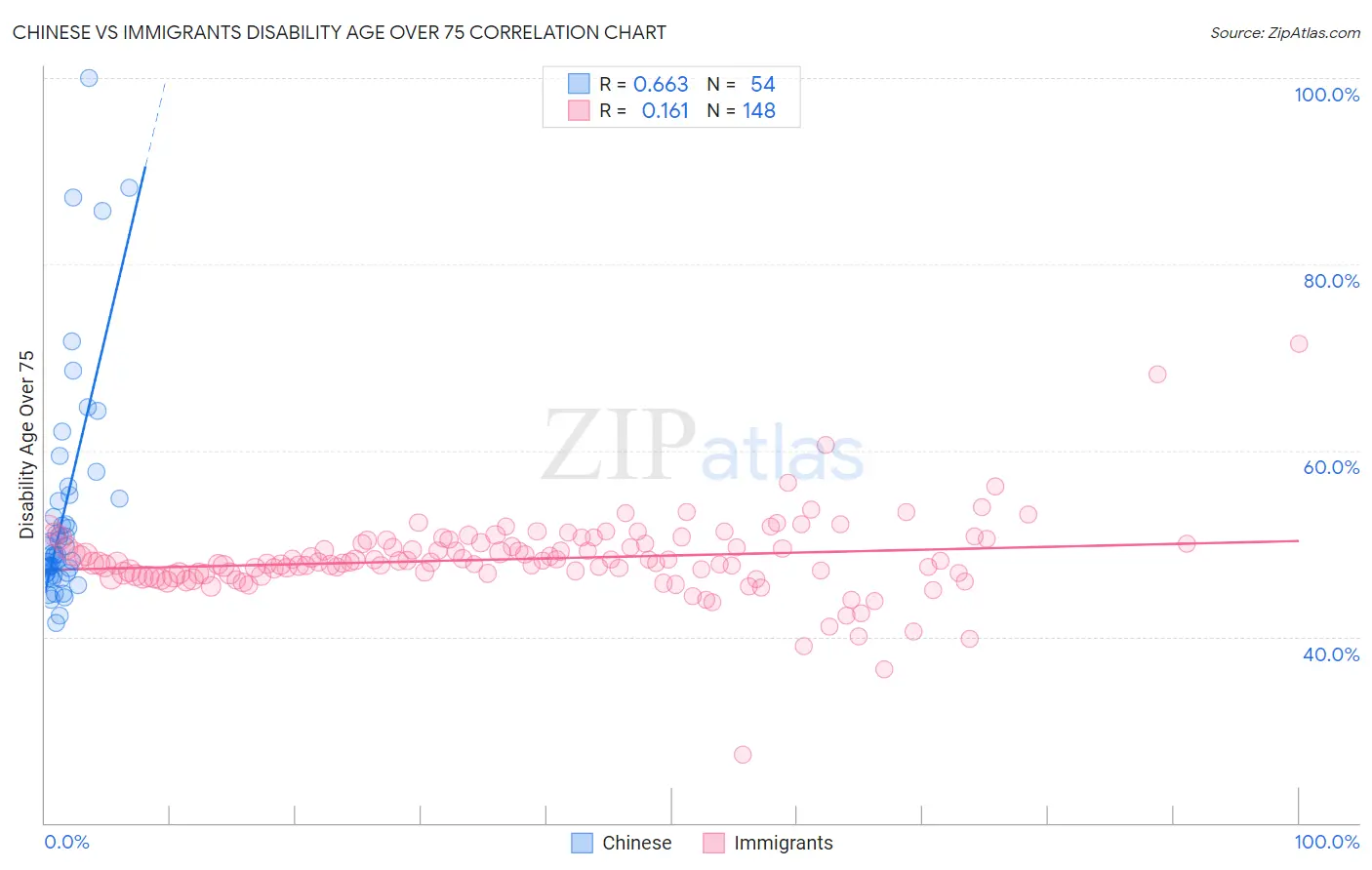 Chinese vs Immigrants Disability Age Over 75