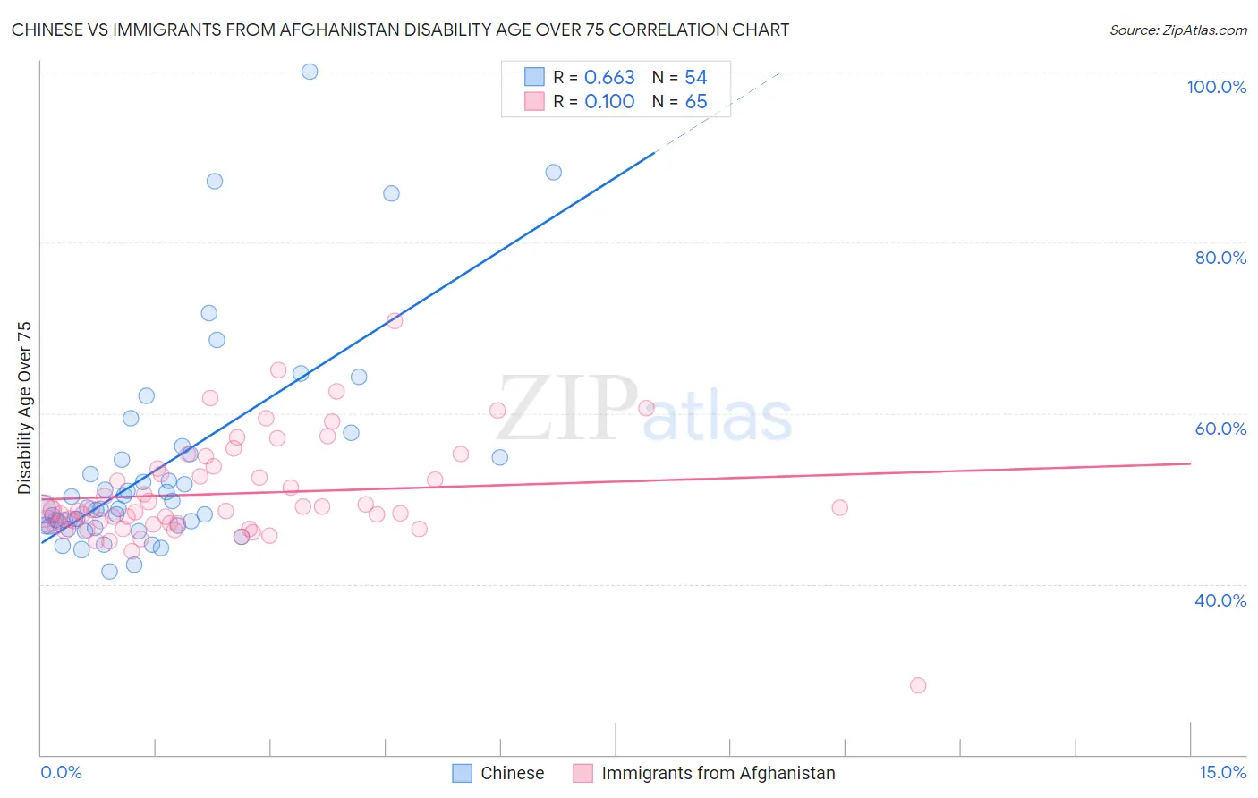 Chinese vs Immigrants from Afghanistan Disability Age Over 75