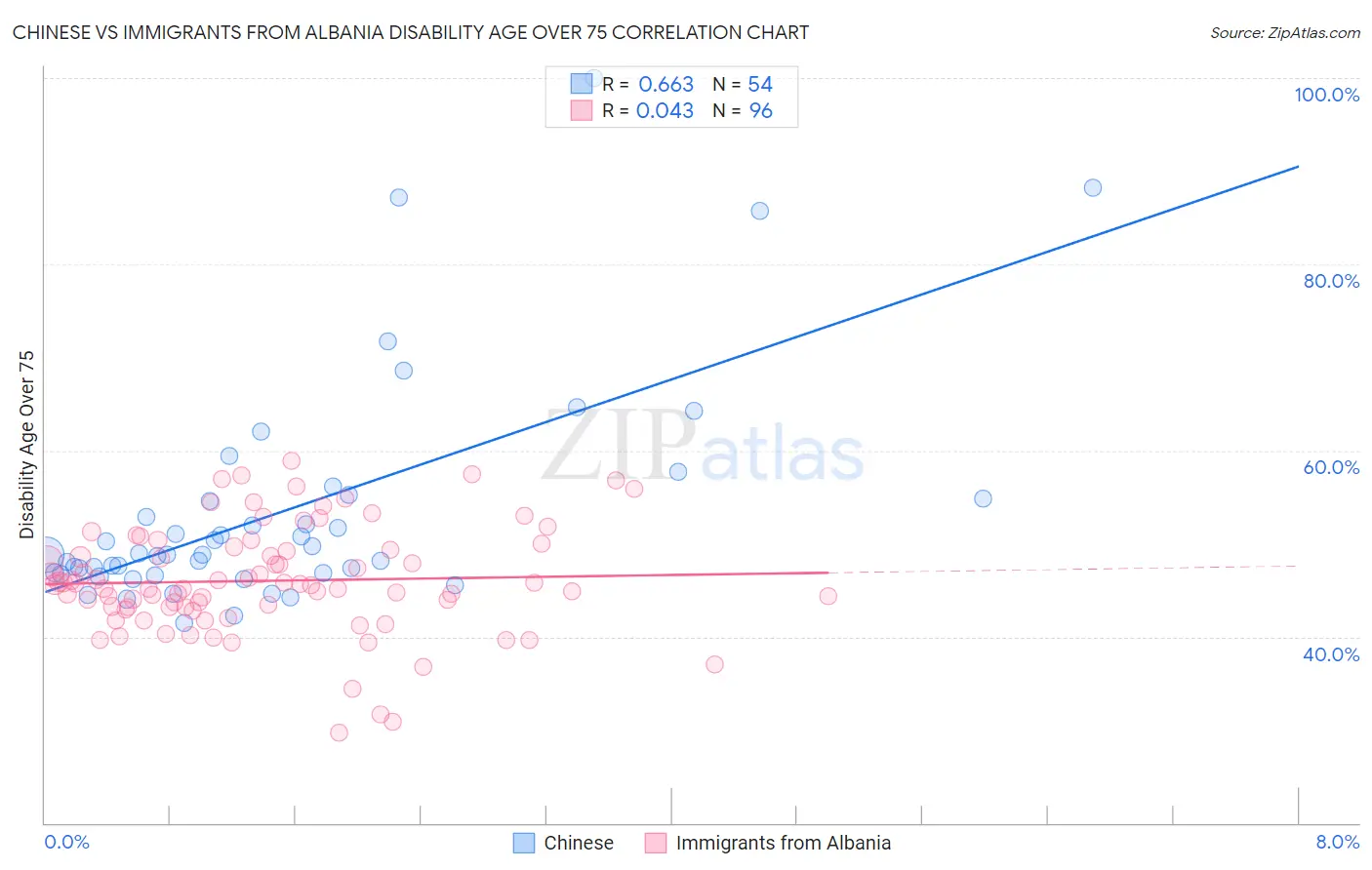 Chinese vs Immigrants from Albania Disability Age Over 75