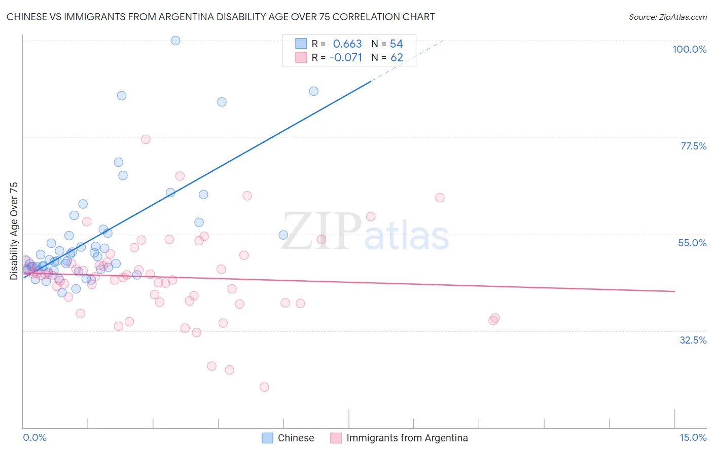 Chinese vs Immigrants from Argentina Disability Age Over 75