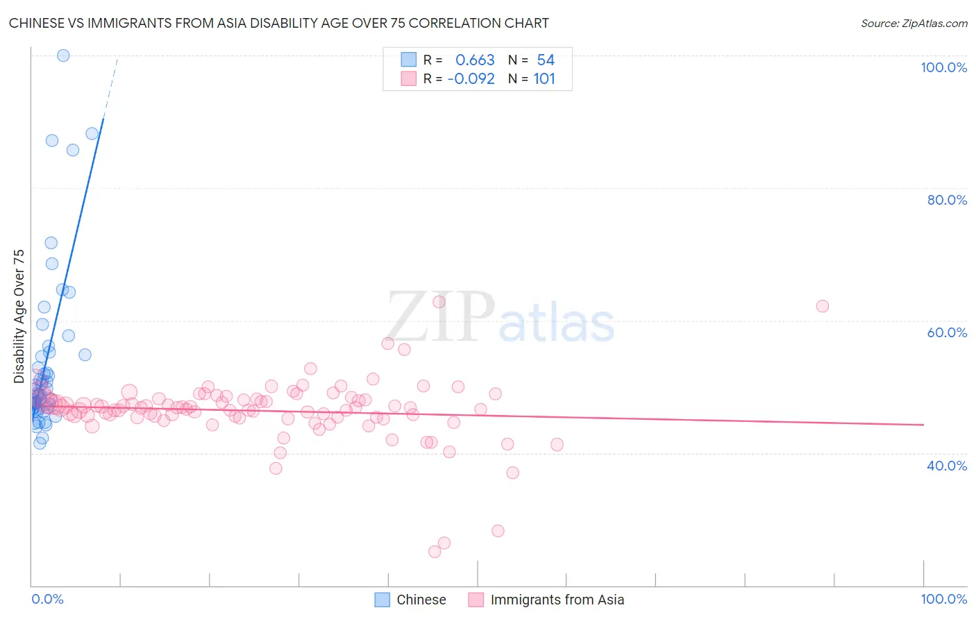 Chinese vs Immigrants from Asia Disability Age Over 75