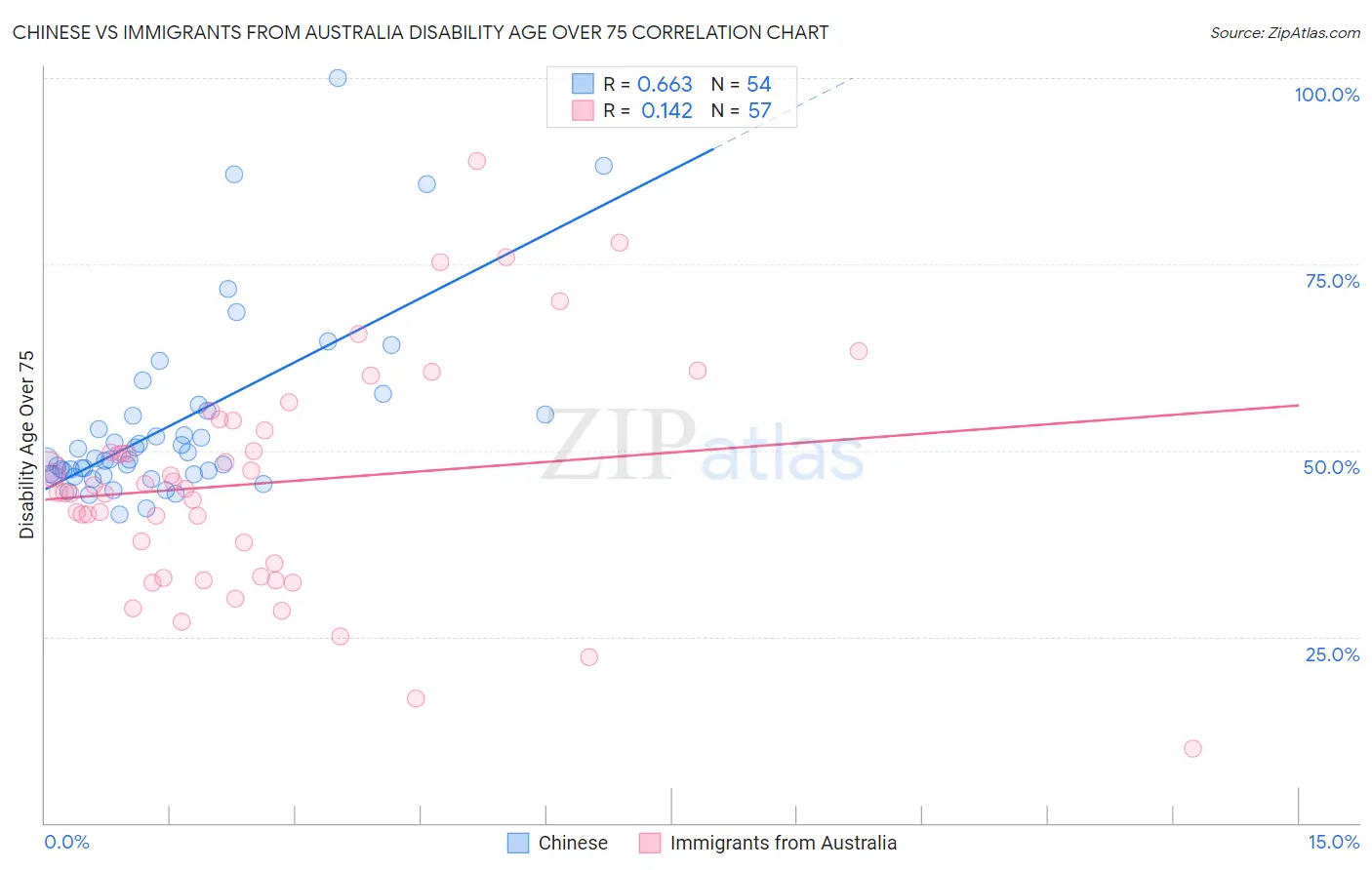 Chinese vs Immigrants from Australia Disability Age Over 75