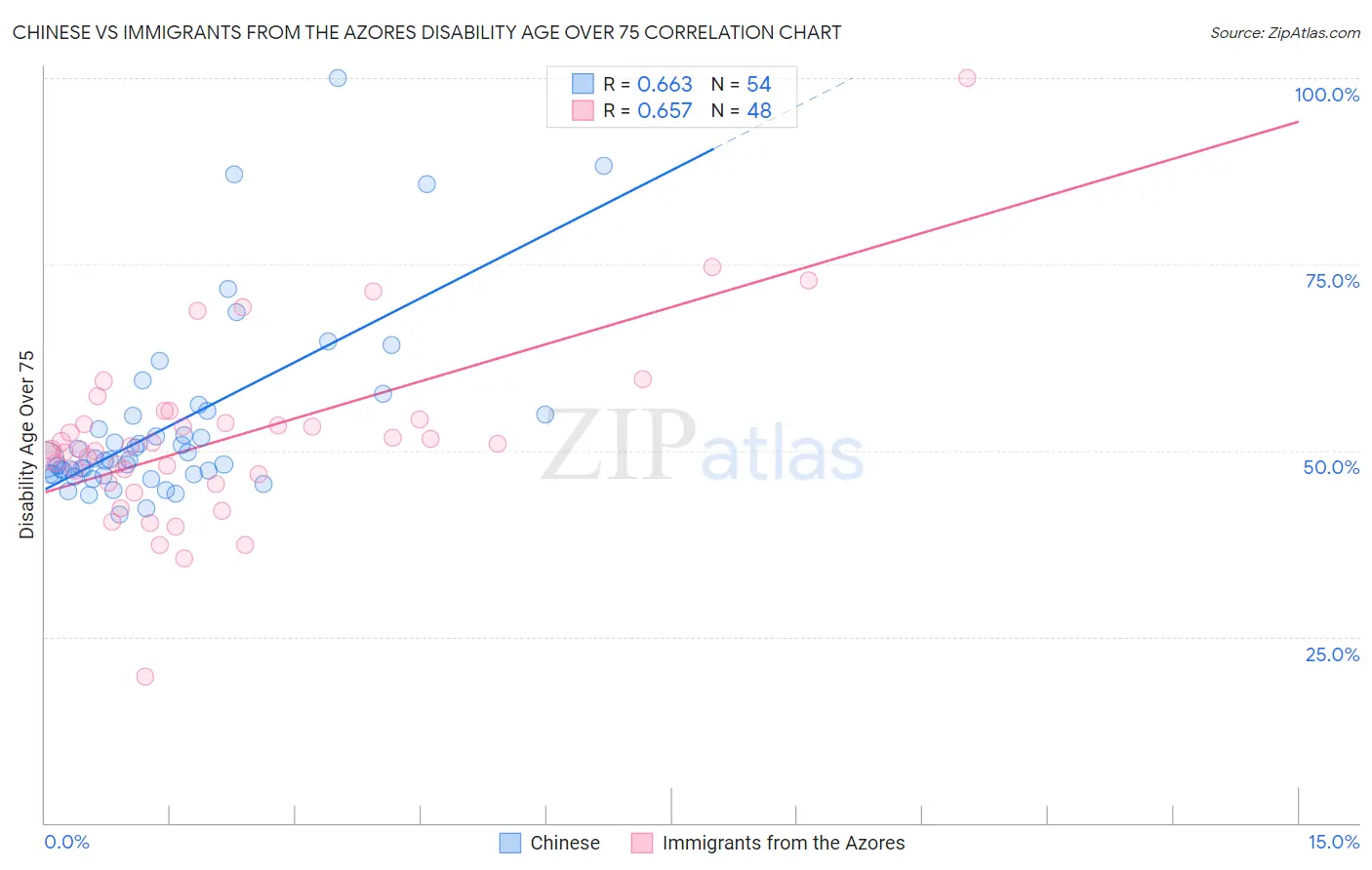 Chinese vs Immigrants from the Azores Disability Age Over 75