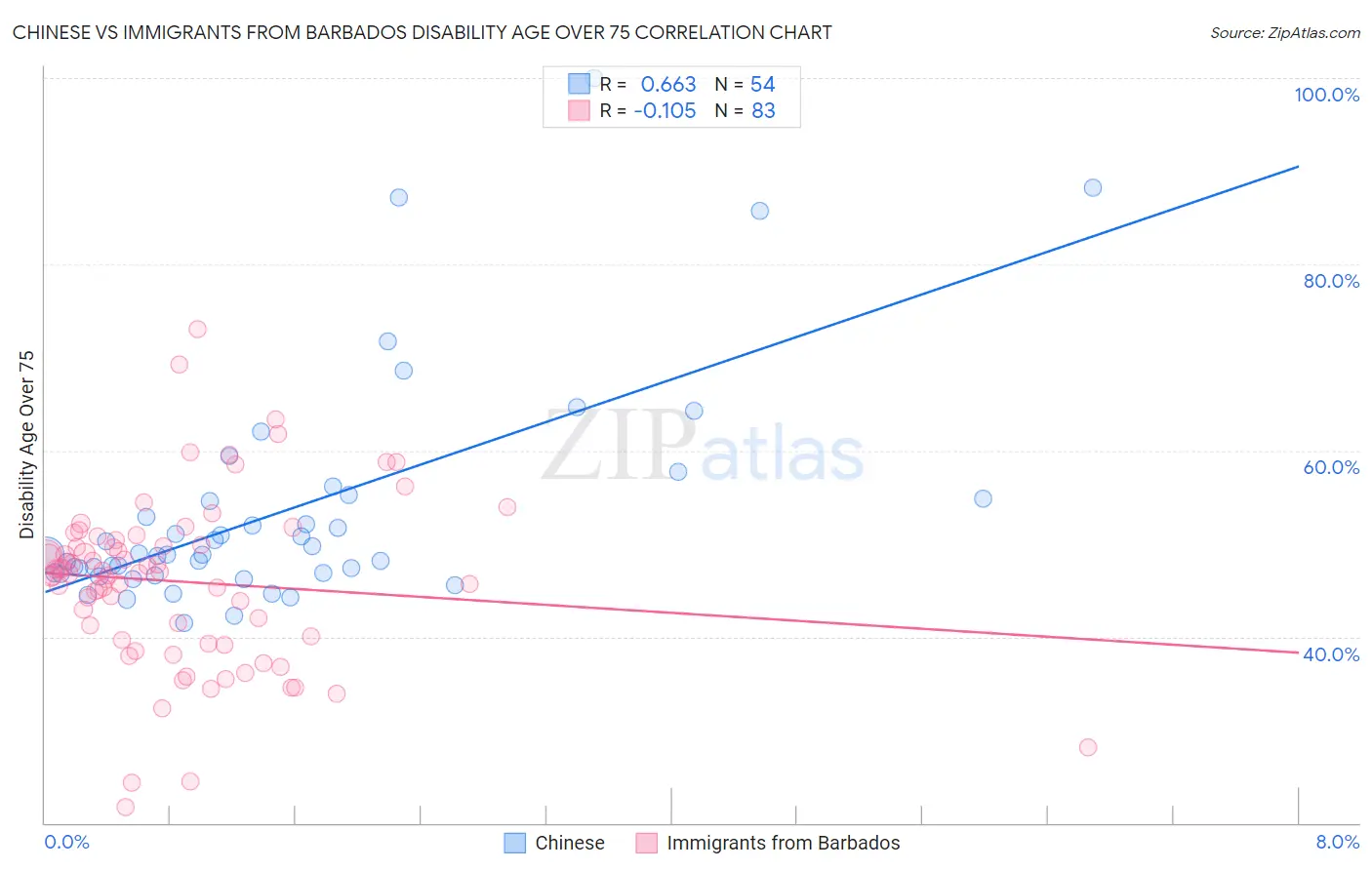 Chinese vs Immigrants from Barbados Disability Age Over 75