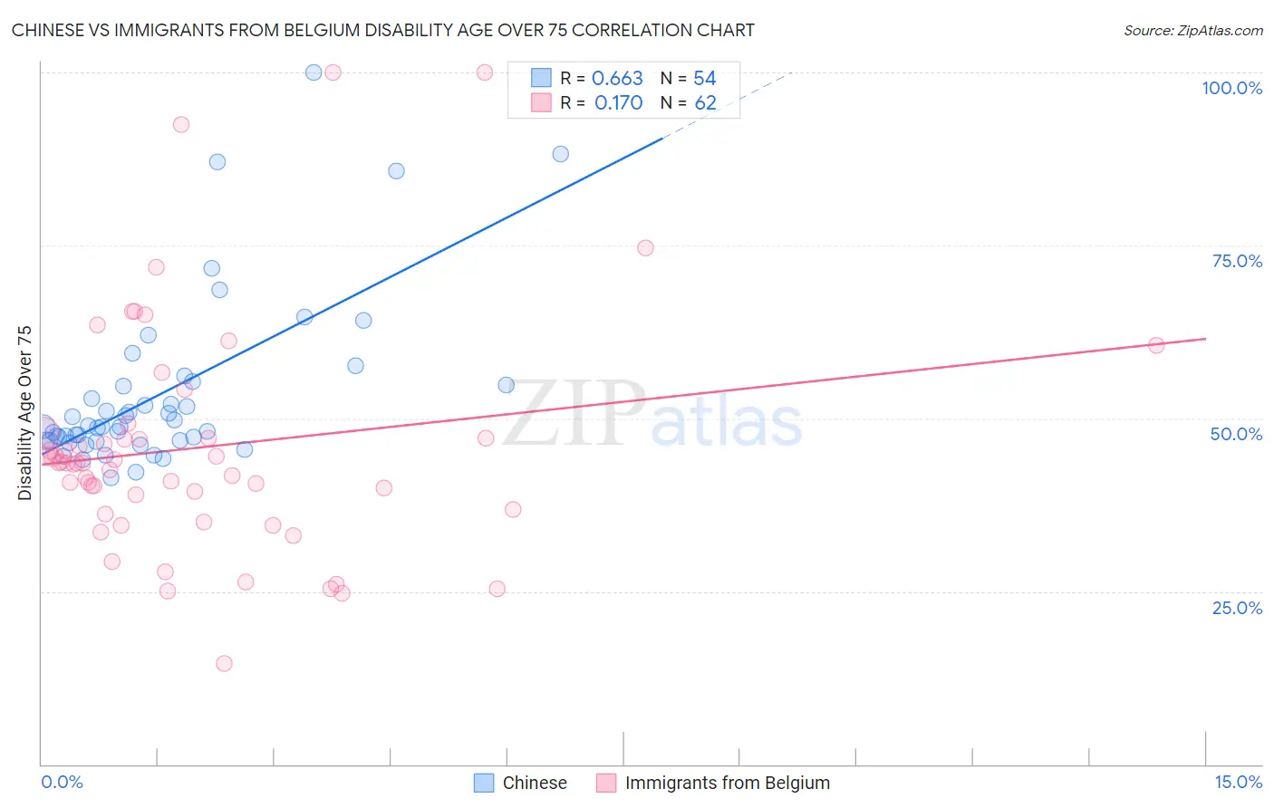 Chinese vs Immigrants from Belgium Disability Age Over 75