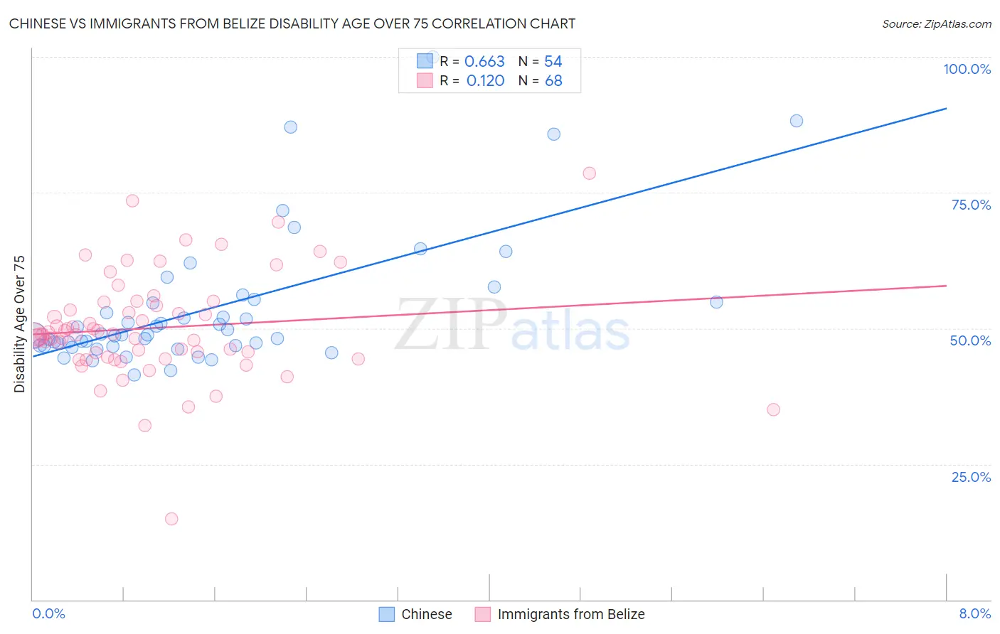 Chinese vs Immigrants from Belize Disability Age Over 75
