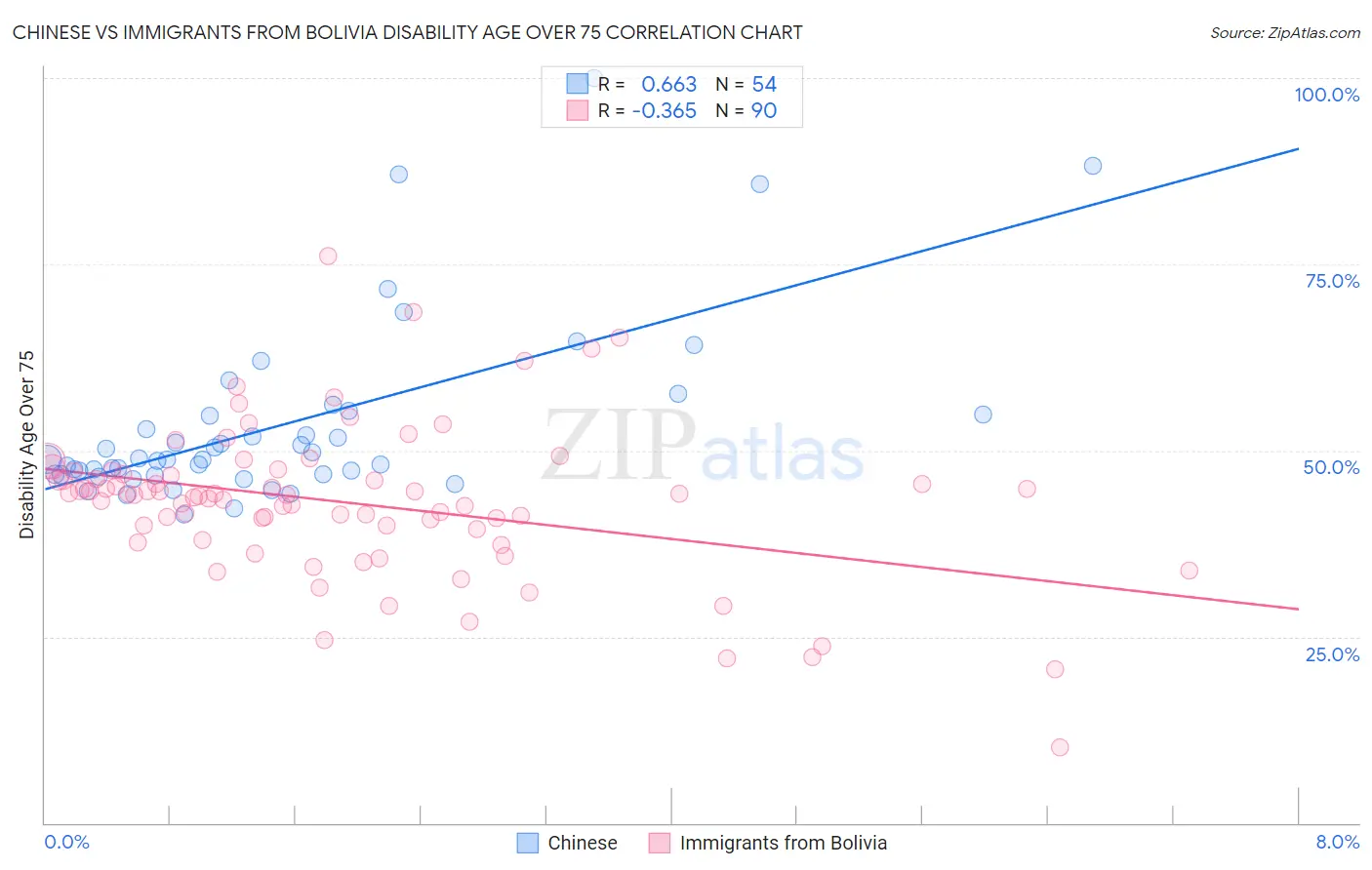 Chinese vs Immigrants from Bolivia Disability Age Over 75