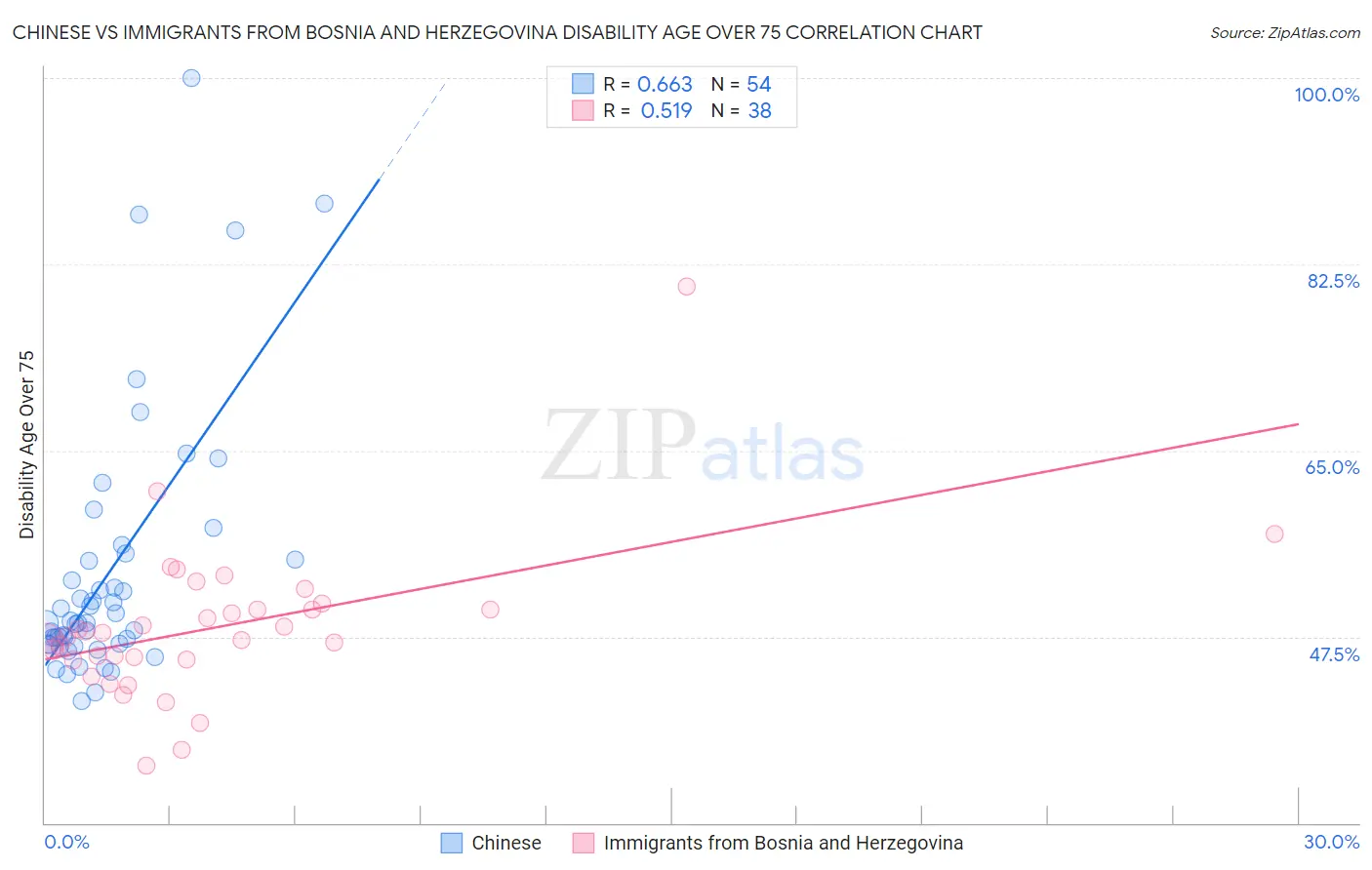 Chinese vs Immigrants from Bosnia and Herzegovina Disability Age Over 75