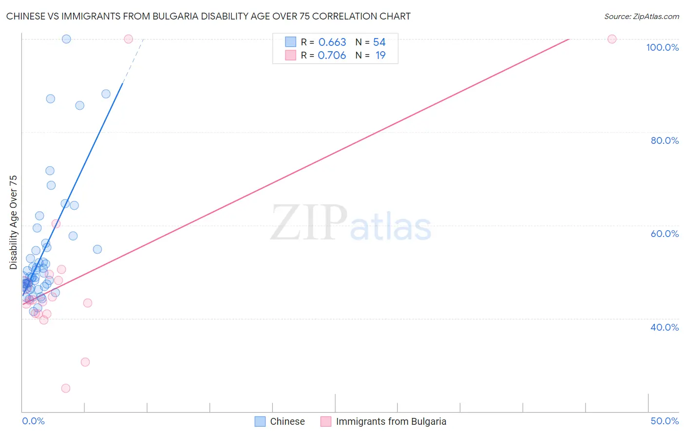 Chinese vs Immigrants from Bulgaria Disability Age Over 75