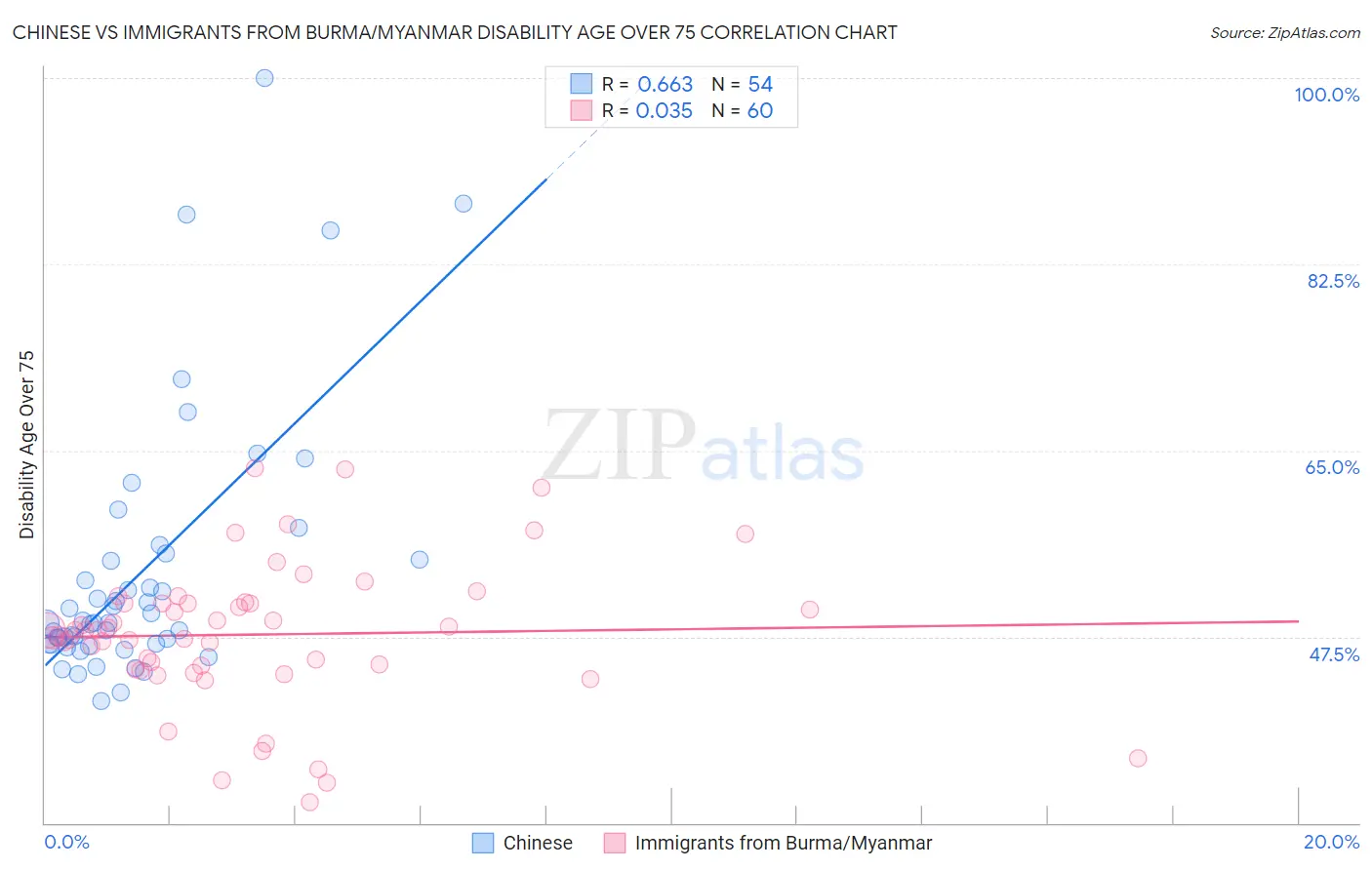 Chinese vs Immigrants from Burma/Myanmar Disability Age Over 75