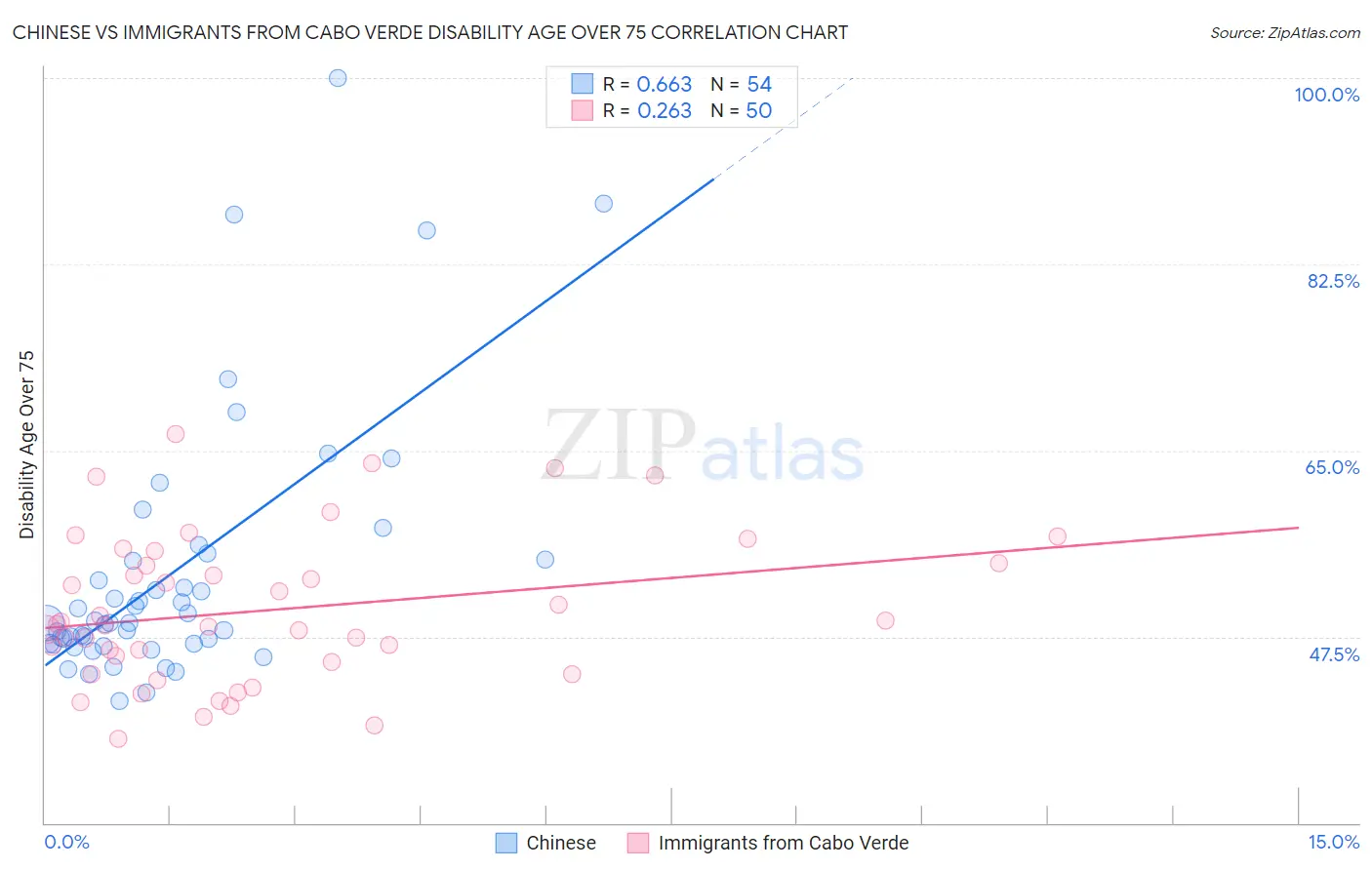 Chinese vs Immigrants from Cabo Verde Disability Age Over 75