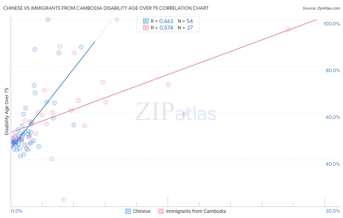 Chinese vs Immigrants from Cambodia Disability Age Over 75