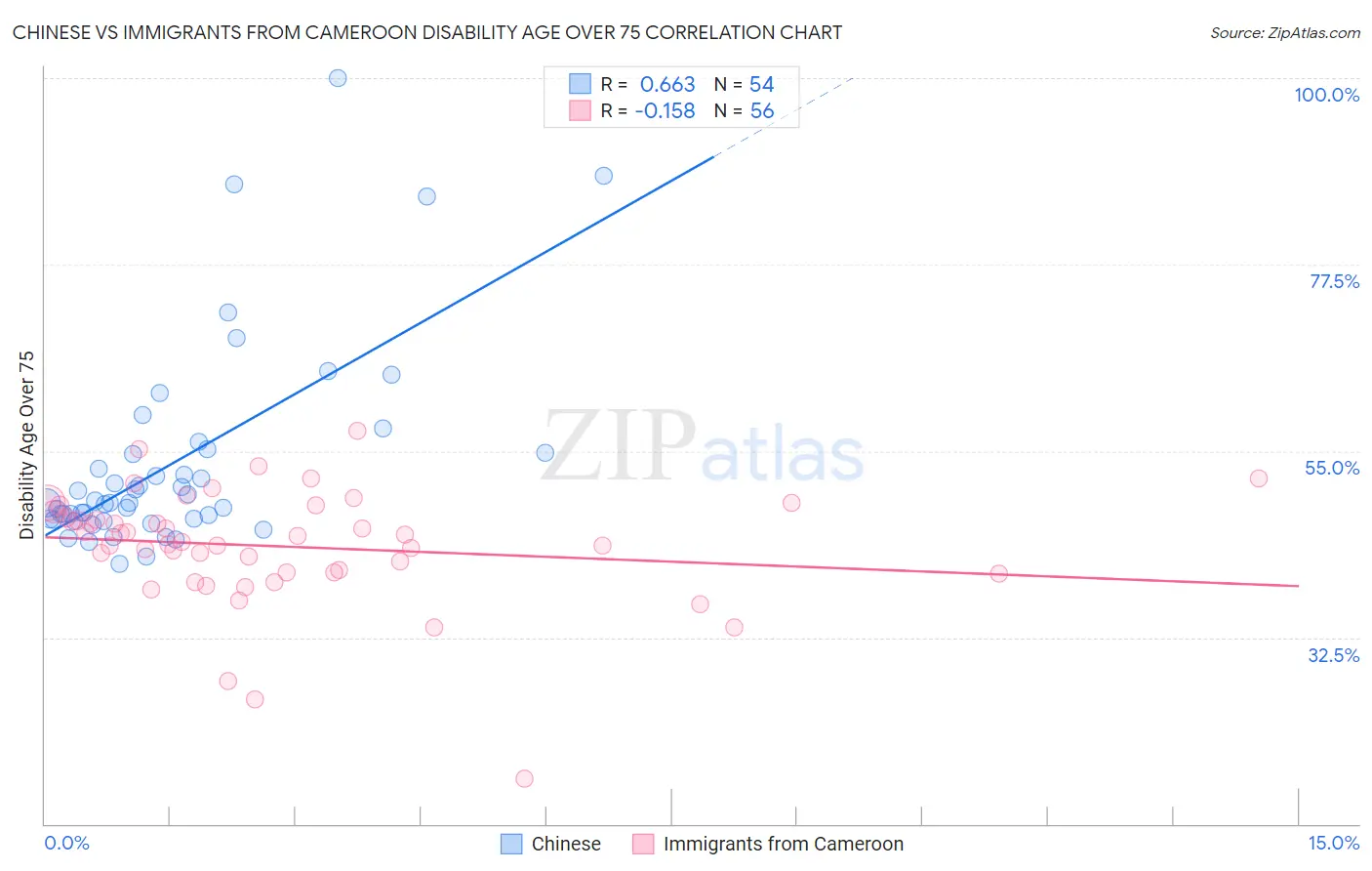 Chinese vs Immigrants from Cameroon Disability Age Over 75