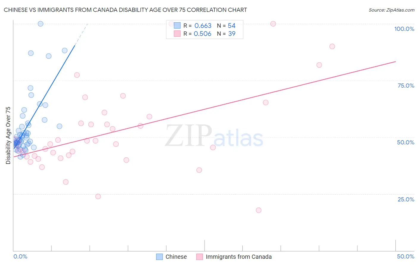 Chinese vs Immigrants from Canada Disability Age Over 75