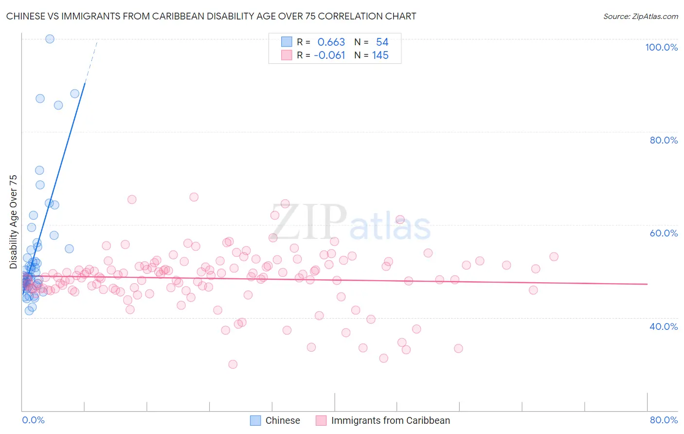 Chinese vs Immigrants from Caribbean Disability Age Over 75