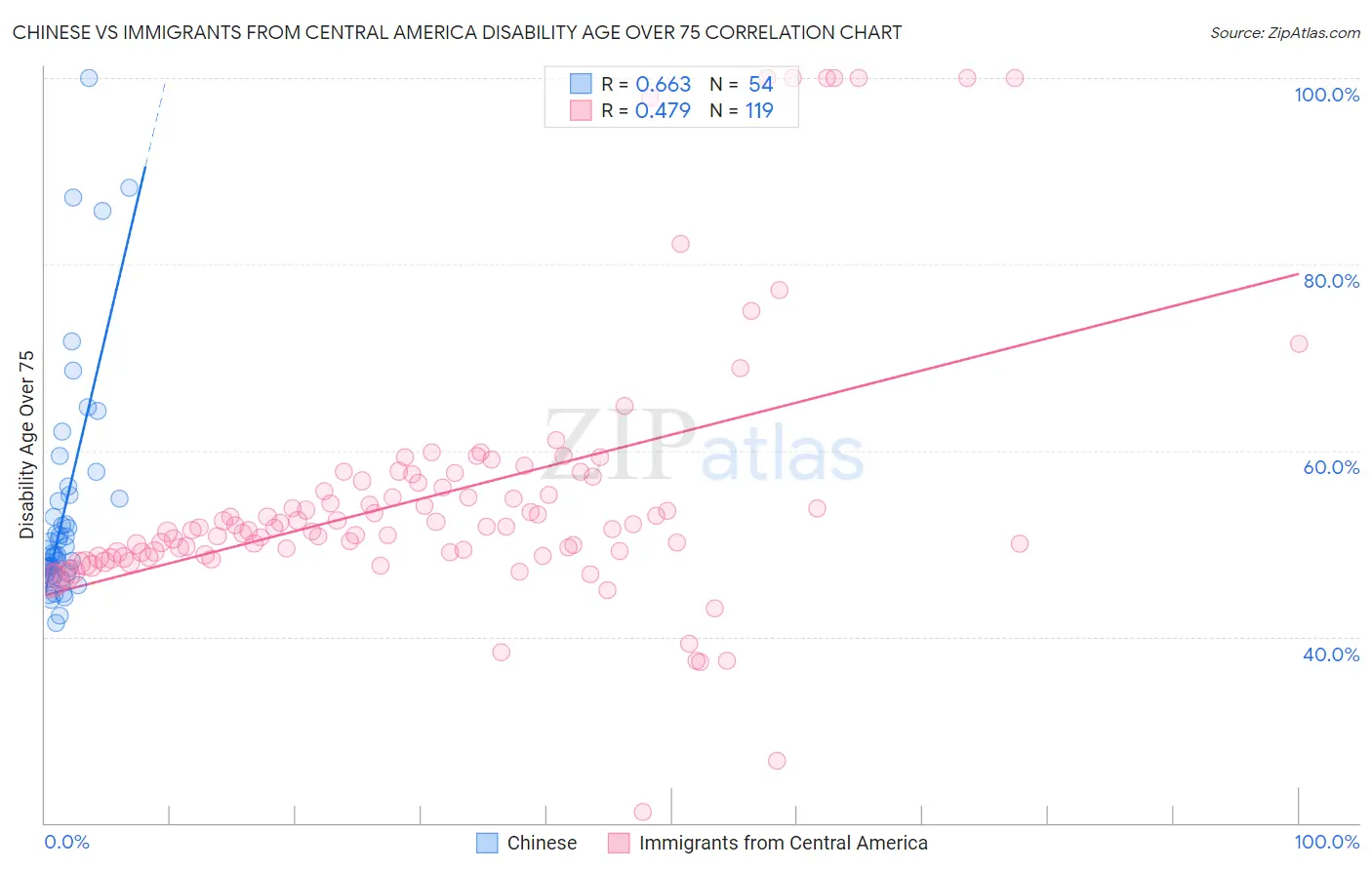 Chinese vs Immigrants from Central America Disability Age Over 75