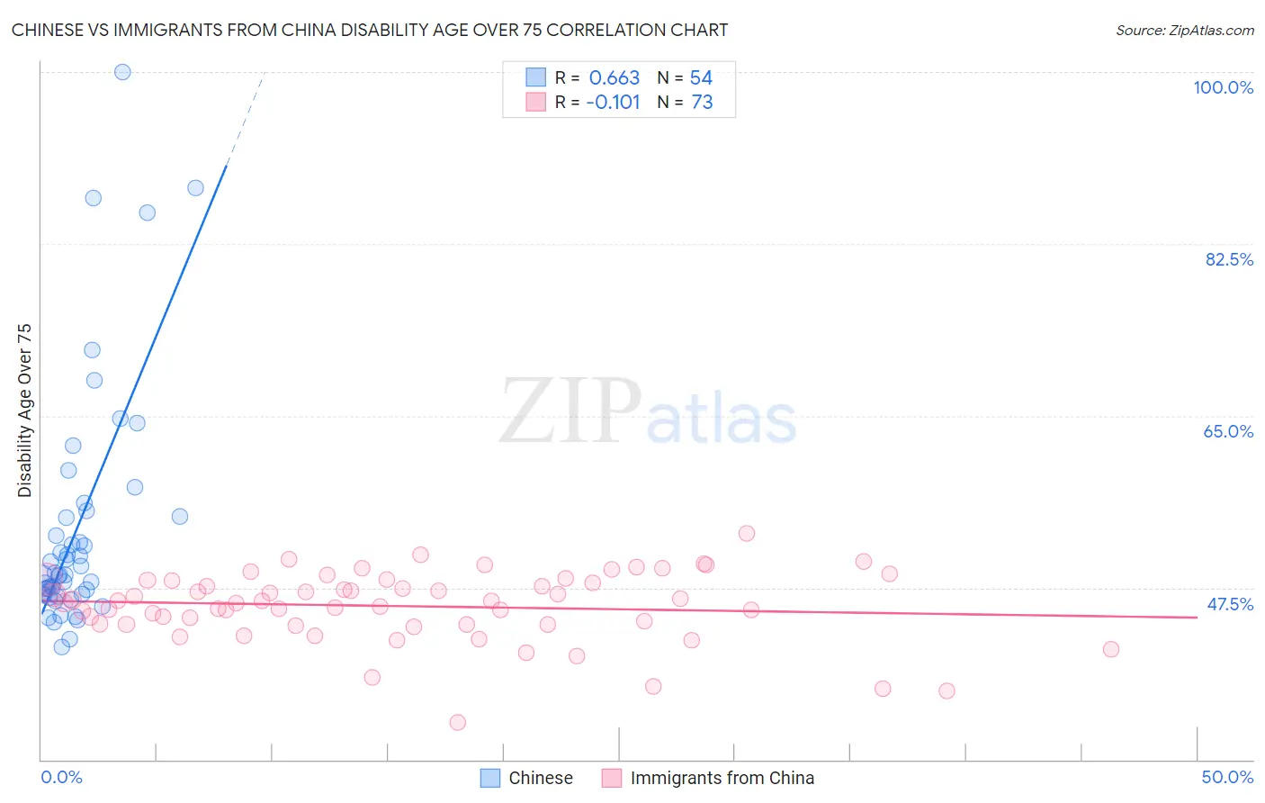 Chinese vs Immigrants from China Disability Age Over 75