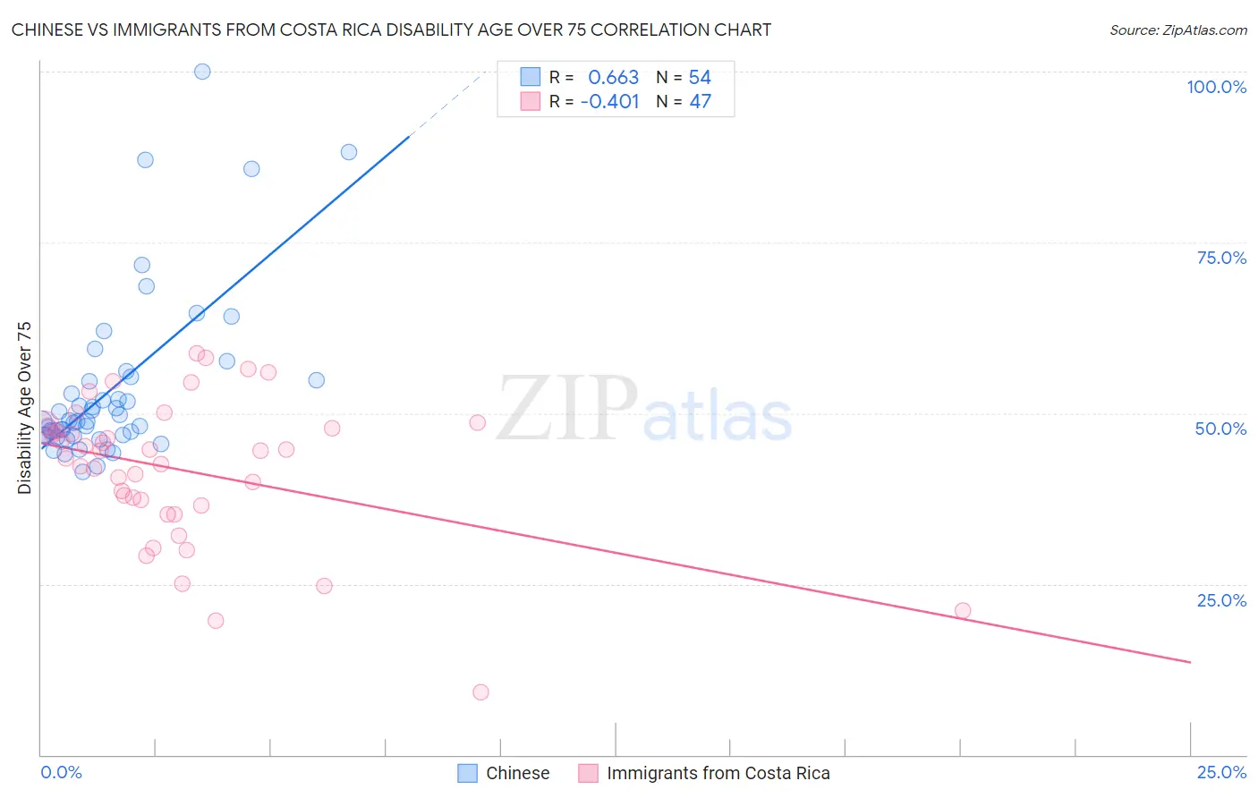 Chinese vs Immigrants from Costa Rica Disability Age Over 75